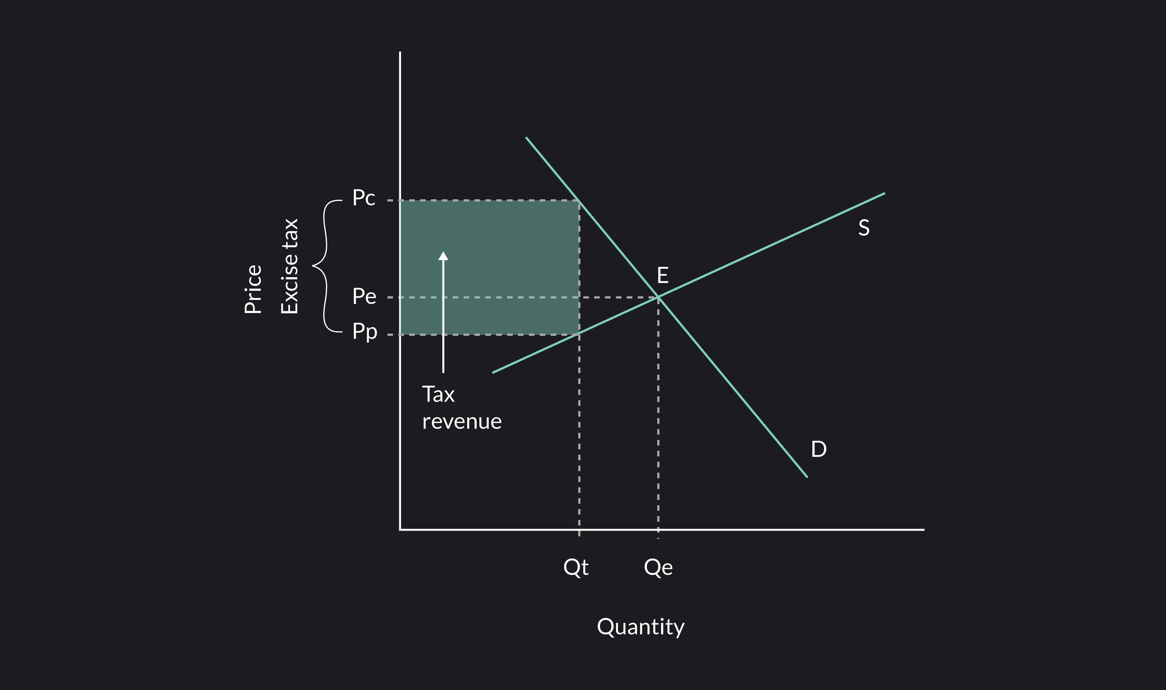 Graph showing that supply is more elastic than demand