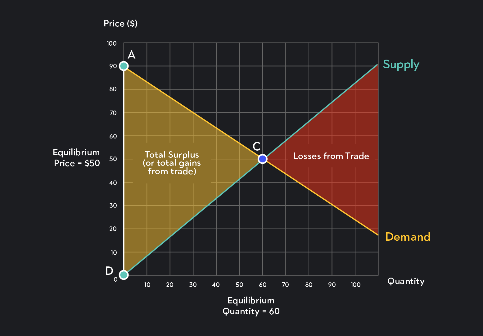 Graph showing total surplus (or total gains form trade) and losses form trade