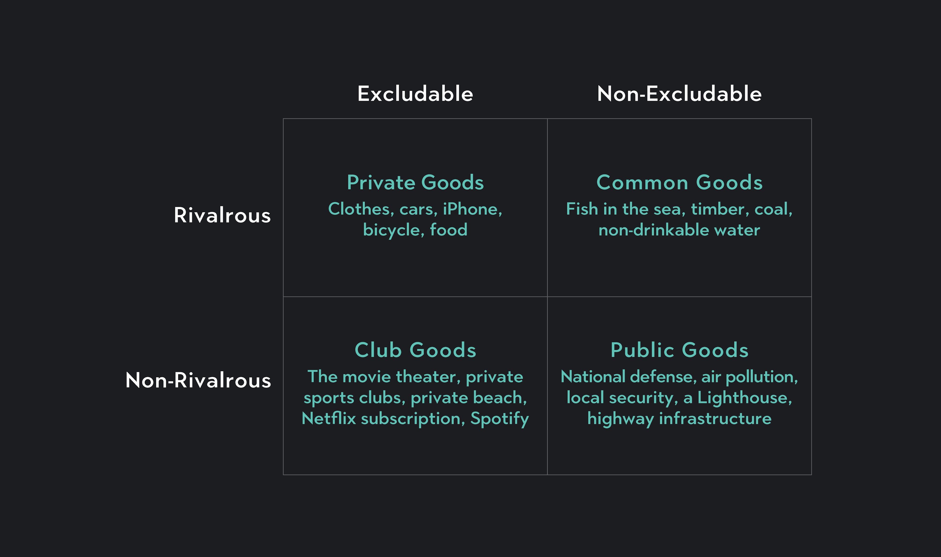 Graph of Public Goods, private goods, common goods and club goods