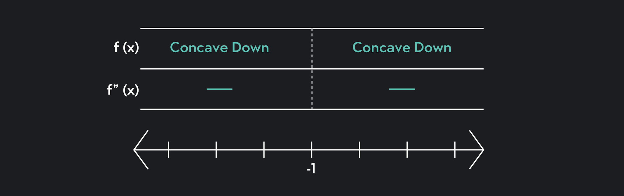 Number line showing concave down, concave up, and -1 = inflection point