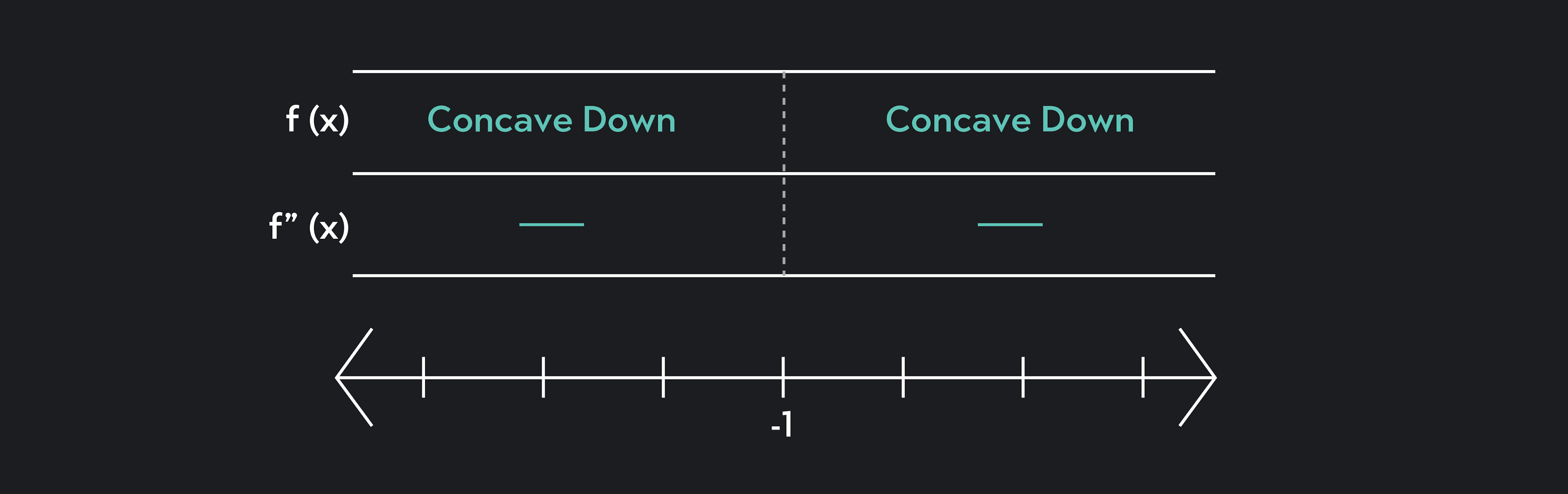 Number line showing concave down, concave up, and -1 = inflection point