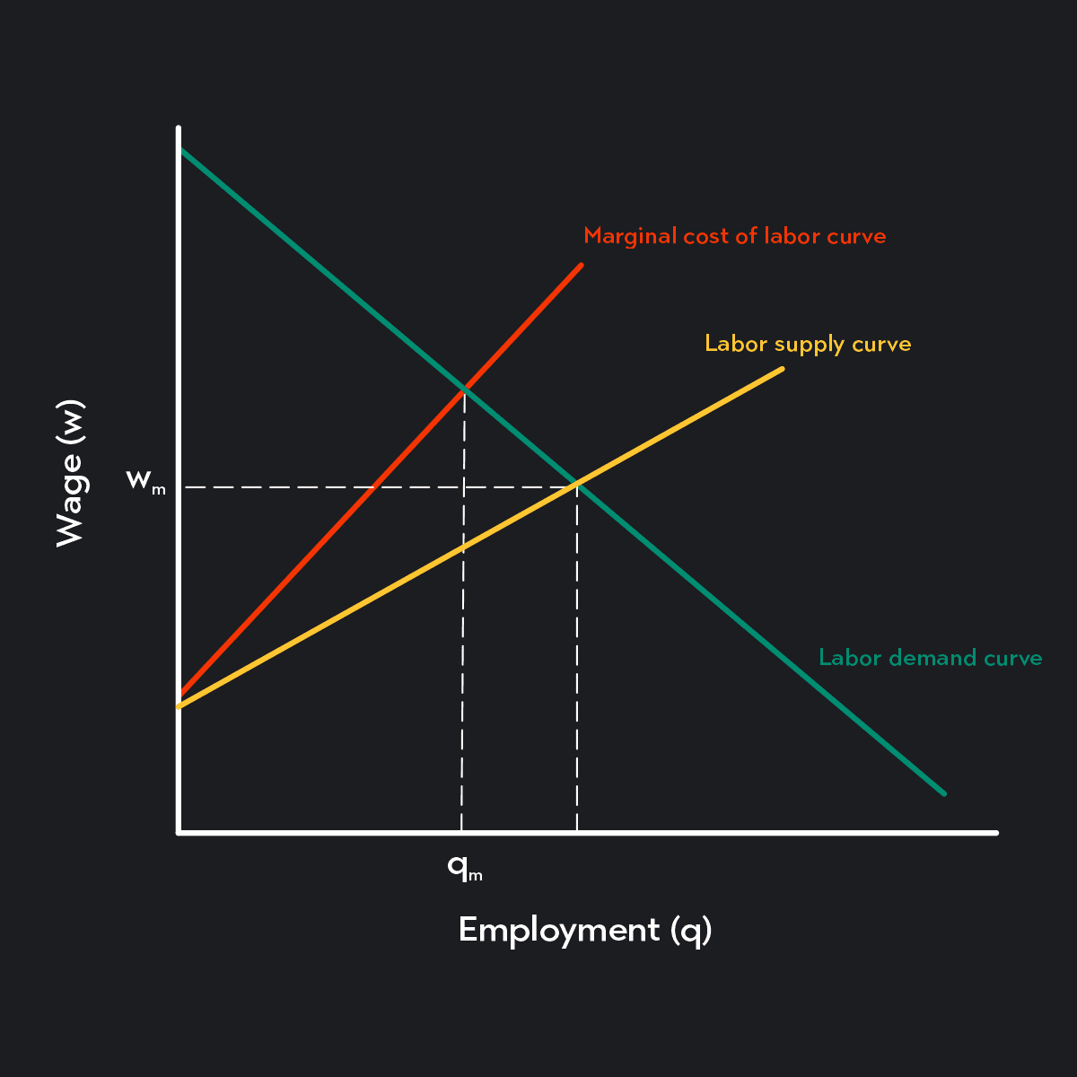 Graph shows that to maximize profits, the employer sets the level of employment where the marginal cost of labor intersects the demand curve.
