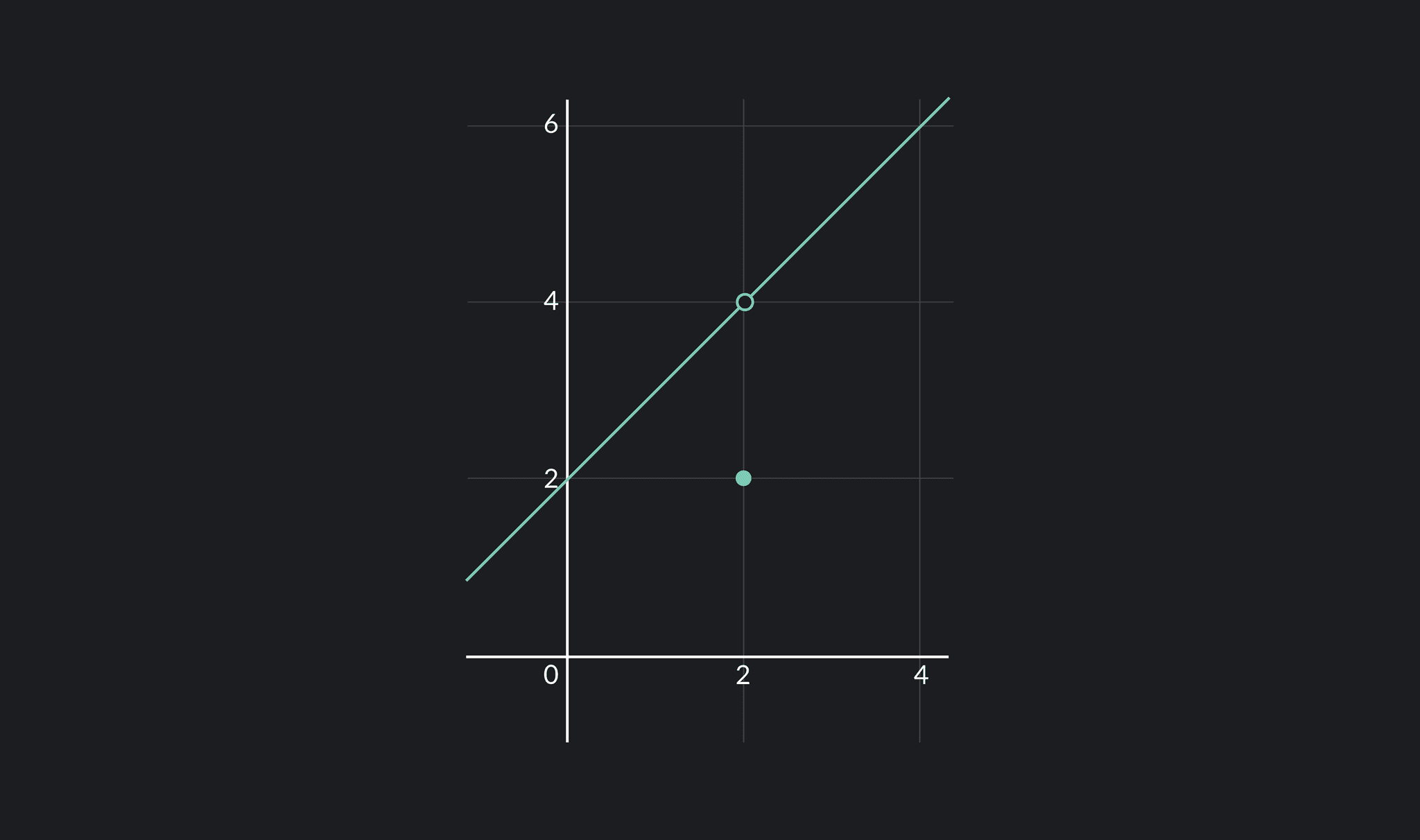 Graph showing removable discontinuity