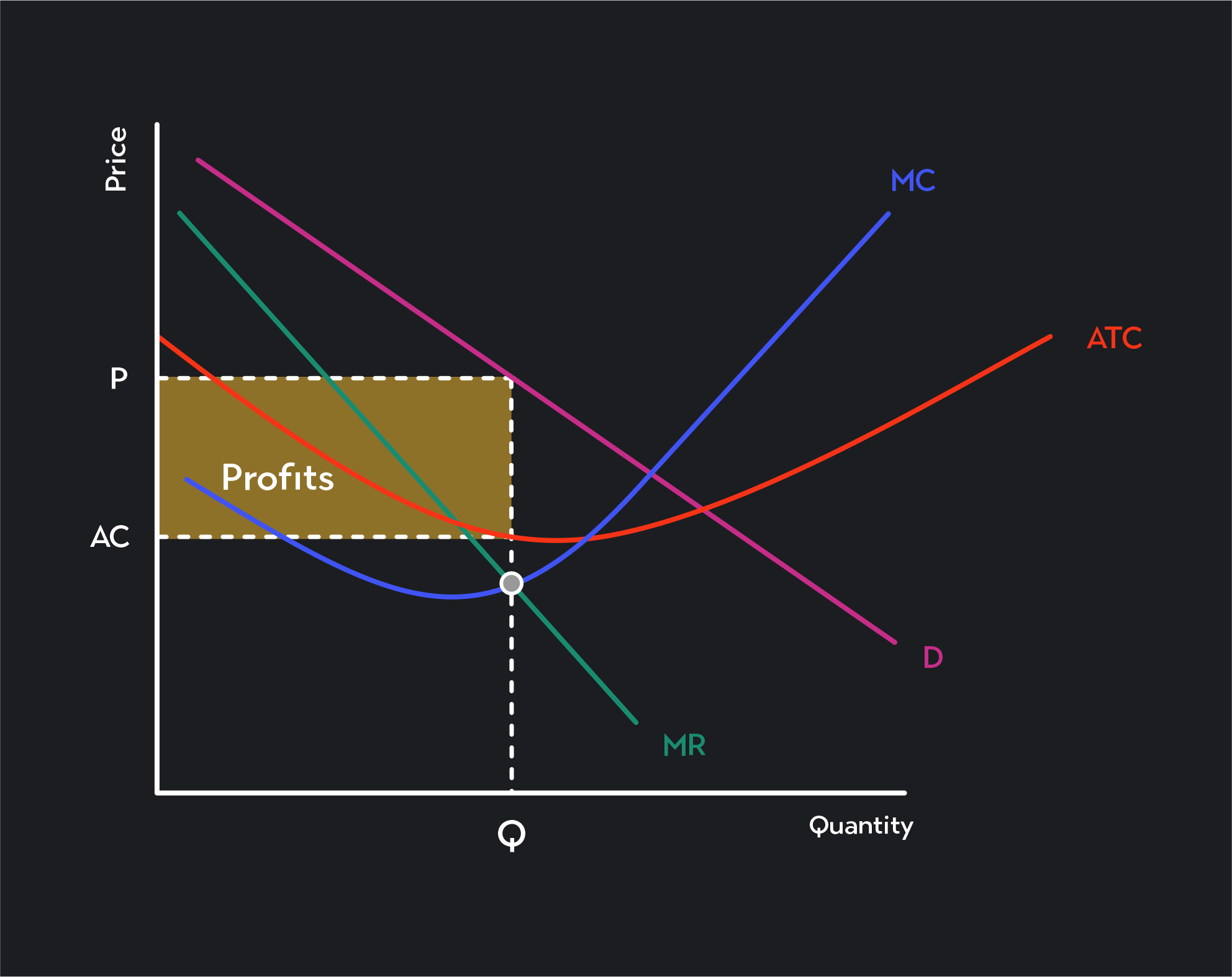 Graph showing the monopolist’s marginal revenue curve which is downward sloping