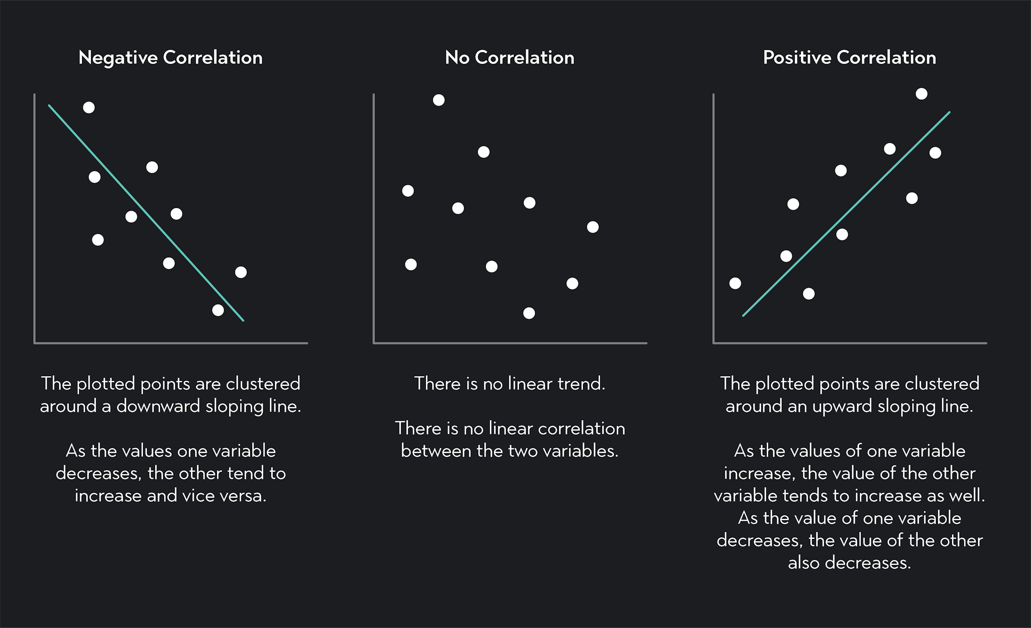 Graph showing negative correlation, no correlation, and positive correlation