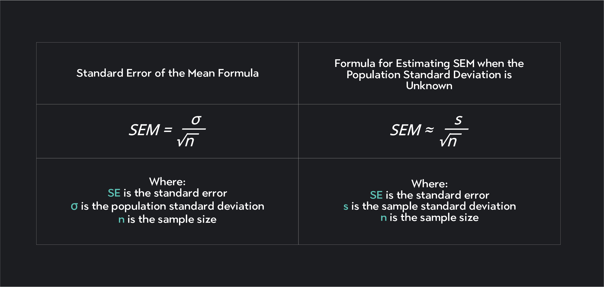 Graph showing Standard Error of the mean formula and the formula for estimating SEM when the population standard deviation is unknown