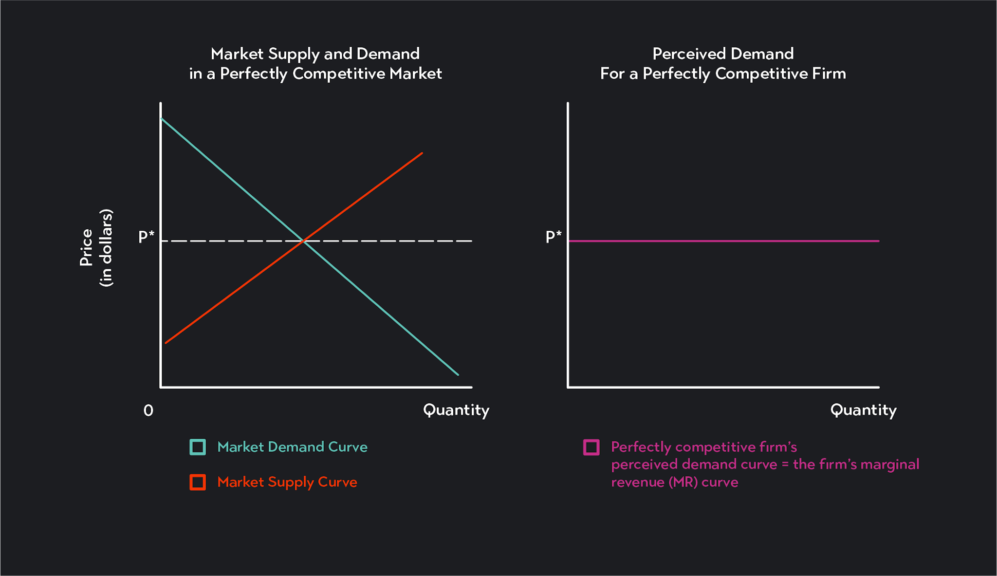 Graph of market supply and demand in a perfectly competitive market, and a graph of perceived demand in a perfectly competitive firm