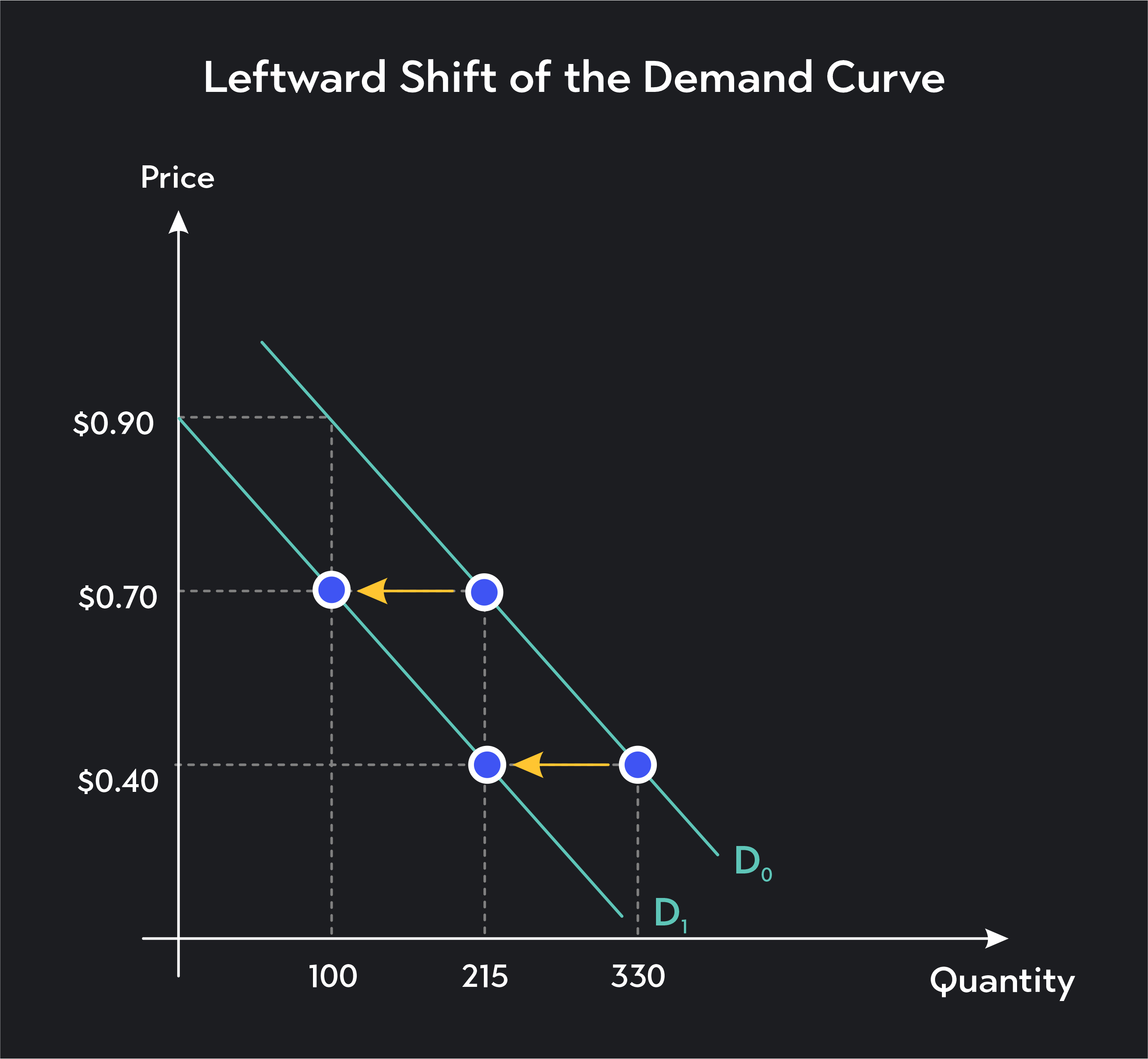 Graph showing a leftward shift of the Demand Curve