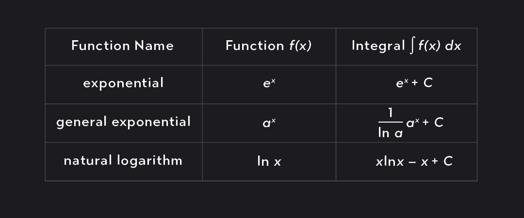 Integral Rules - Integrals of Exponential and Logarithmic Functions: exponential, general exponential, natural logarithm