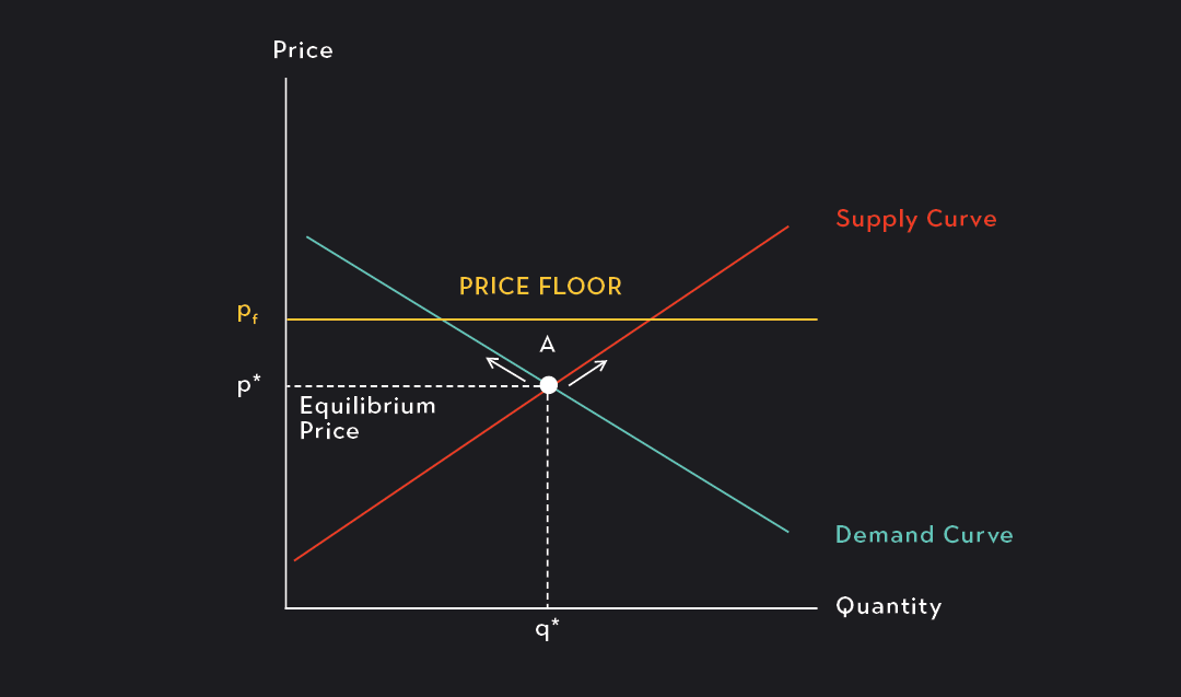 Price floors graph: price, quantity, equilibrium, demand curve, supply curve