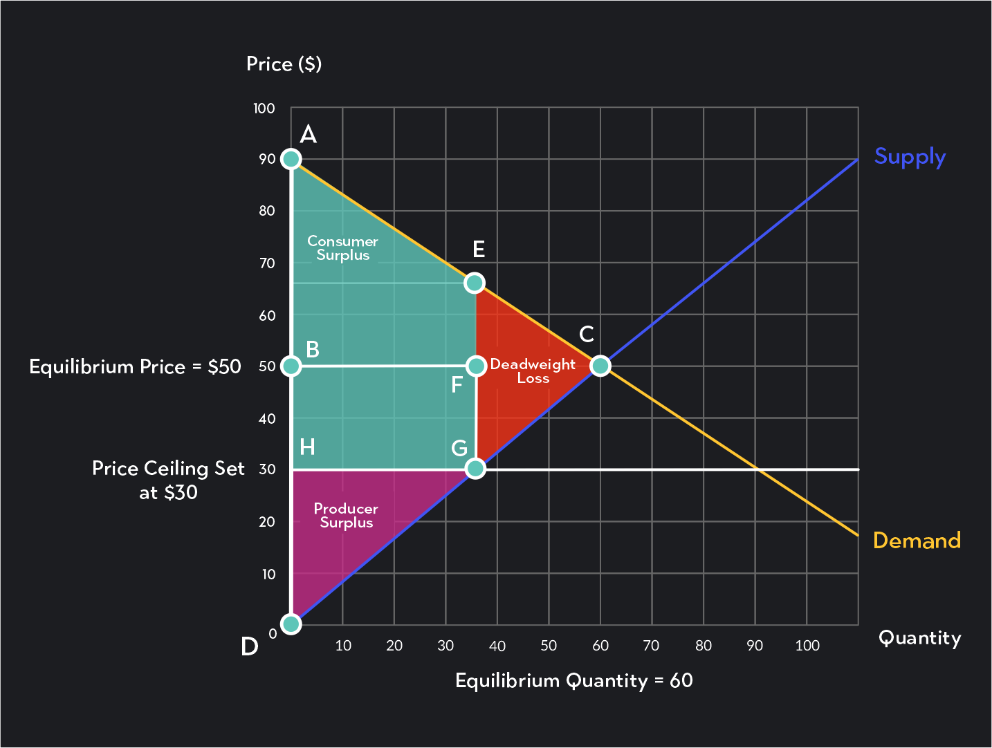 Graph showing a price ceiling set at $30 in a market where the equilibrium price and quantity were $50 and 60 units