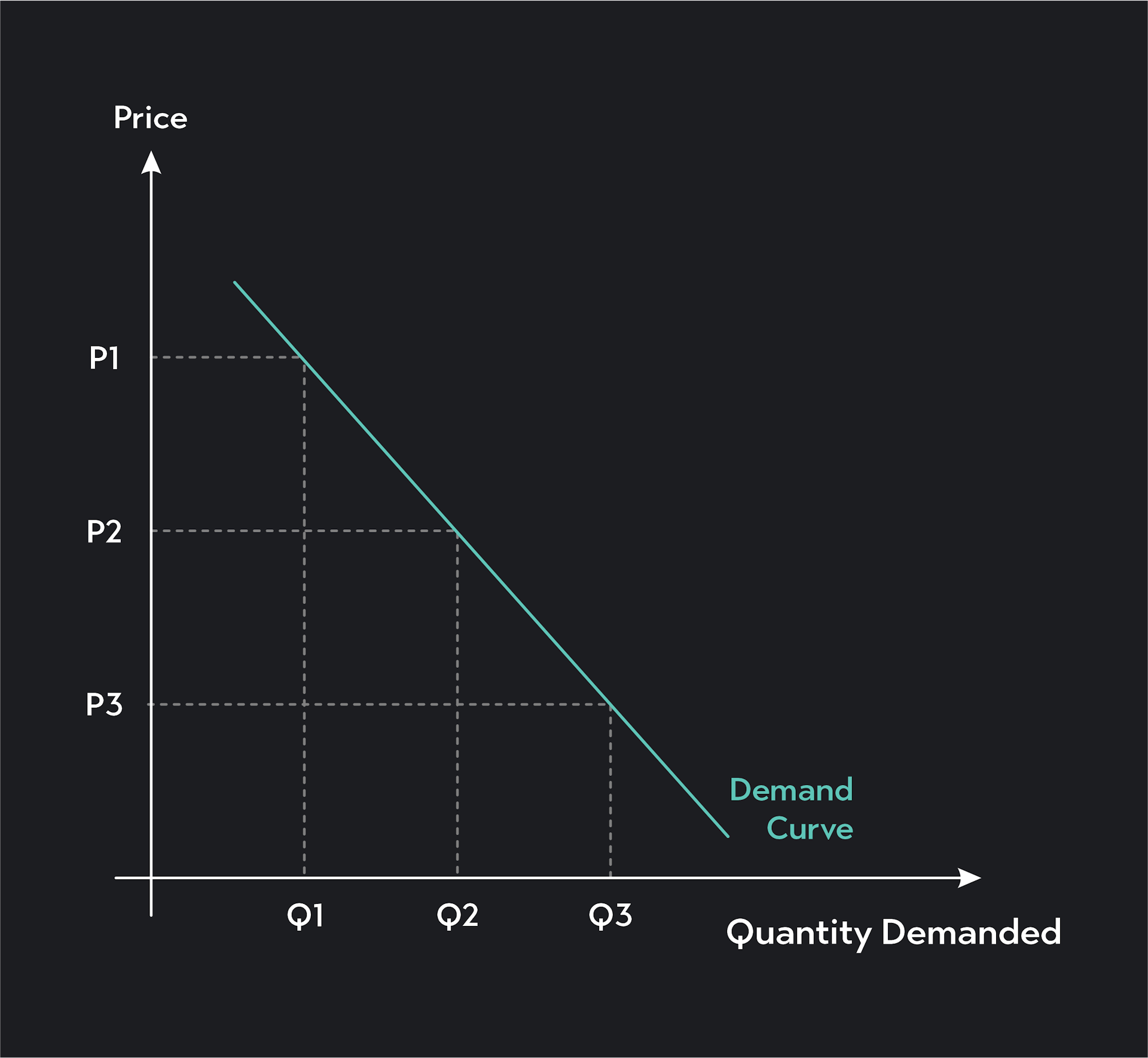 A demand curve graph showing consumers demand Q1 units of the good at price P1, Q2 units of the good at price P2, and so on.