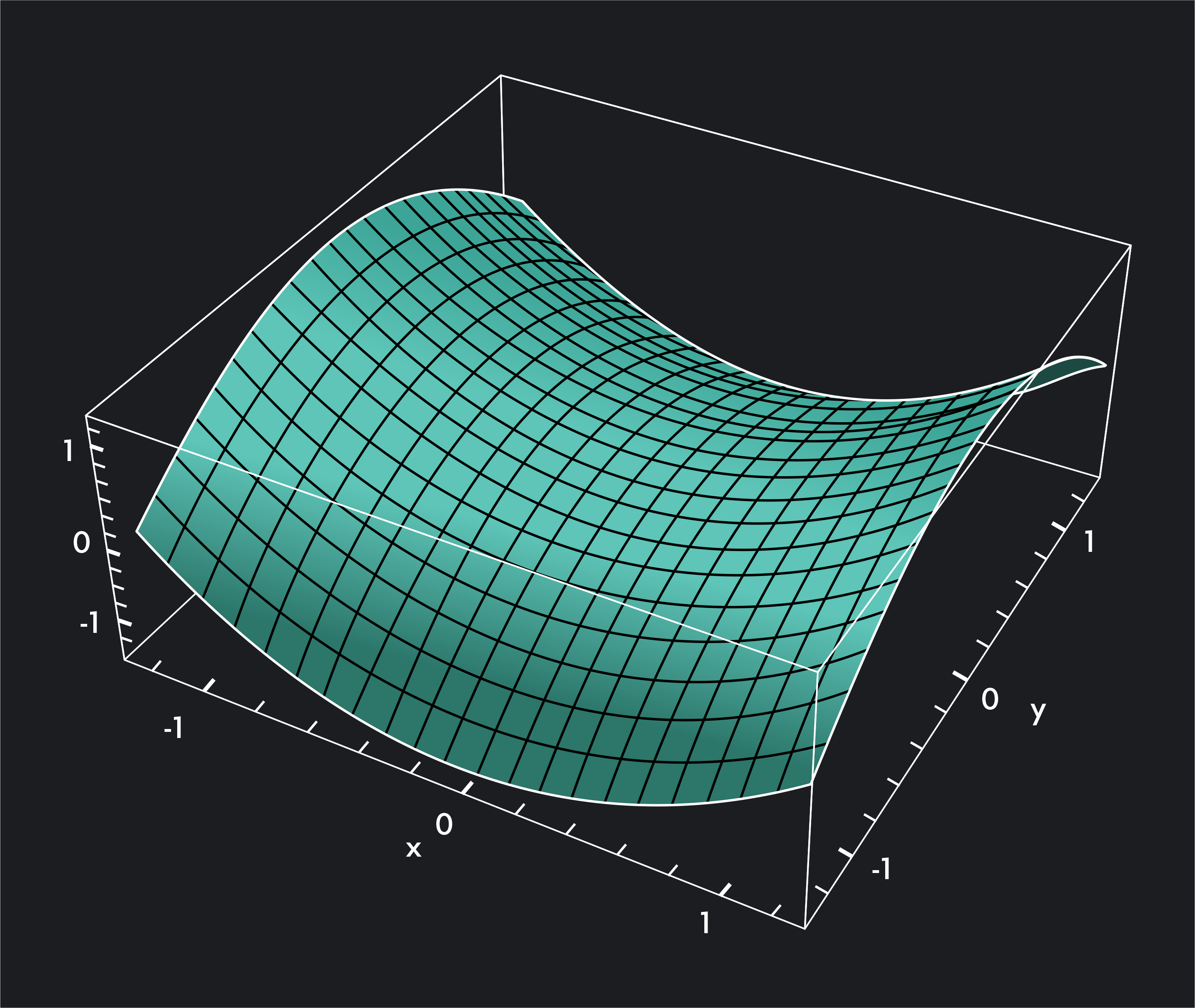 Graph of saddle point