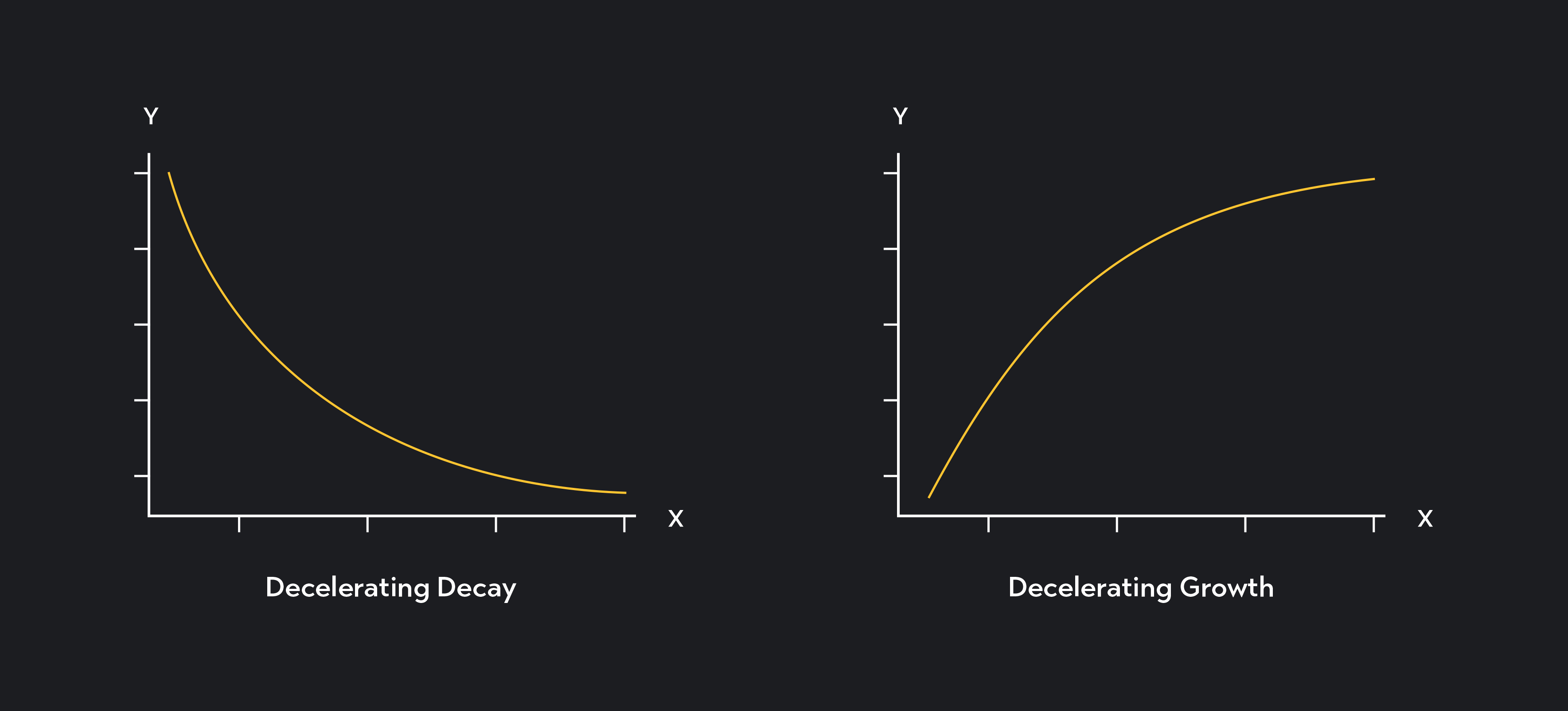 Graphs showing decelerating decay and decelerating Growth