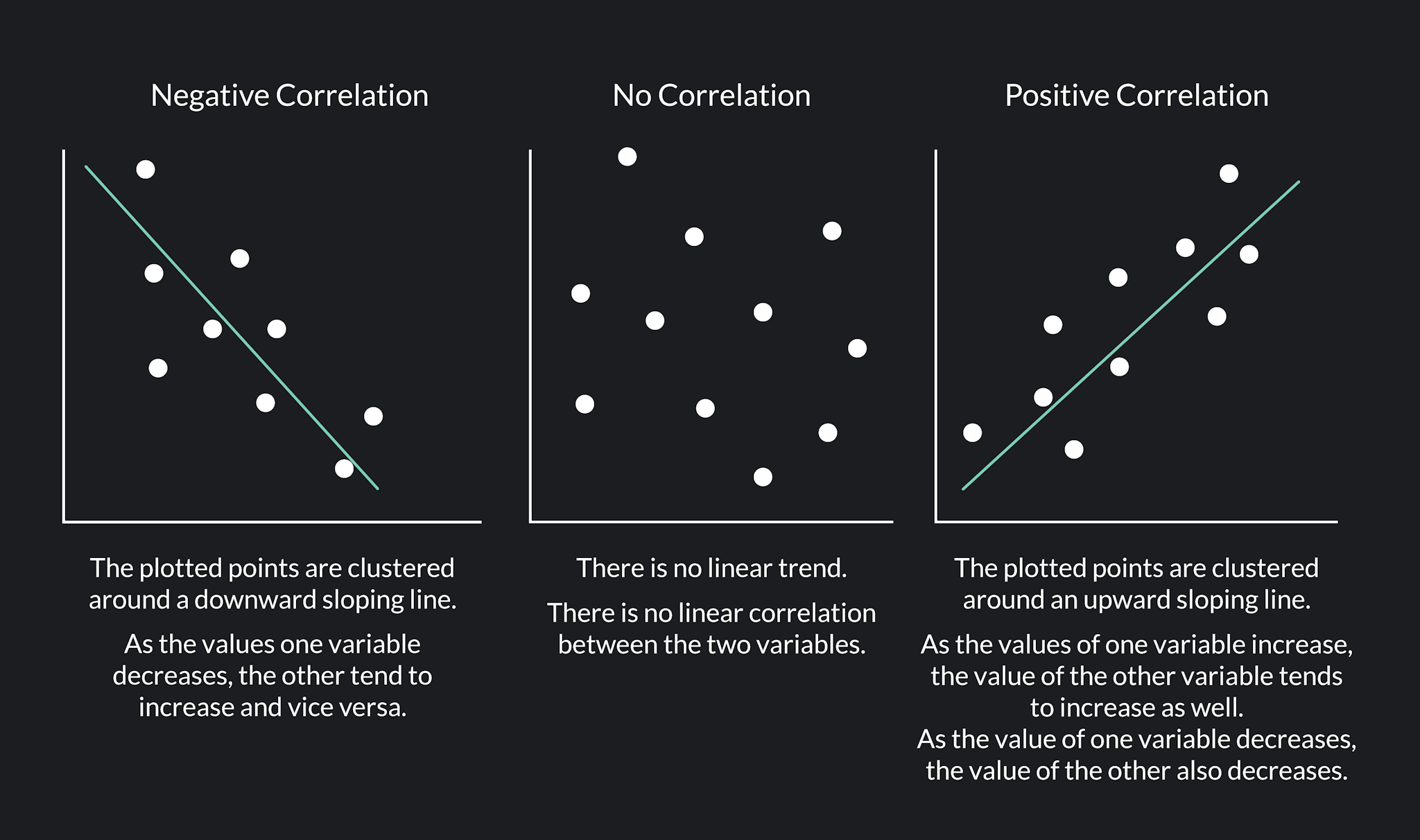 3 graphs where one shows negative correlation, one shows no correlation, and one shows positive correlation