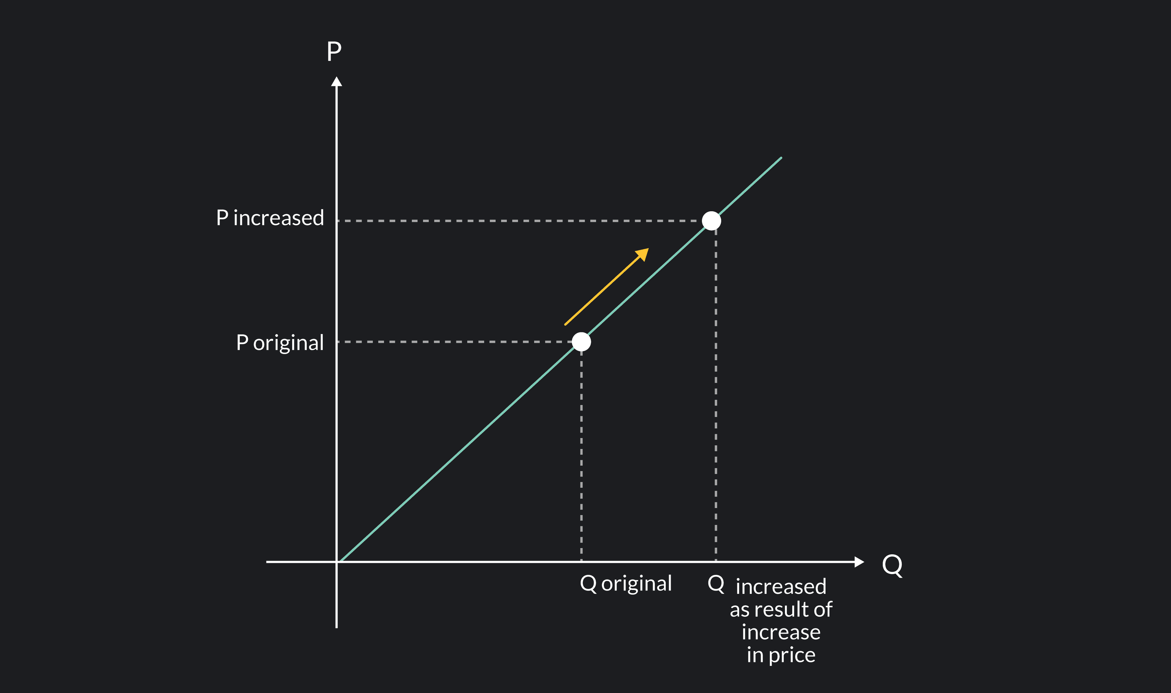 Graph showing that we associate lower prices with lower quantities supplied and associate higher prices with higher quantities supplied.
