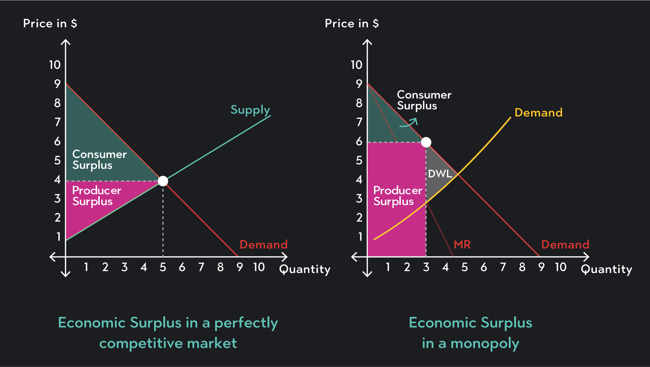First graph shows  economic surplus in a perfectly competitive market. Second graph shows economic surplus in a monopoly.