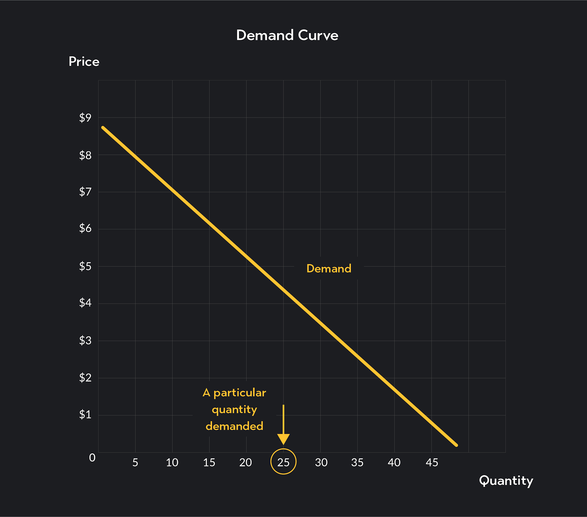 A demand curve where the quantity demanded is the quantity associated with a given point along the curve