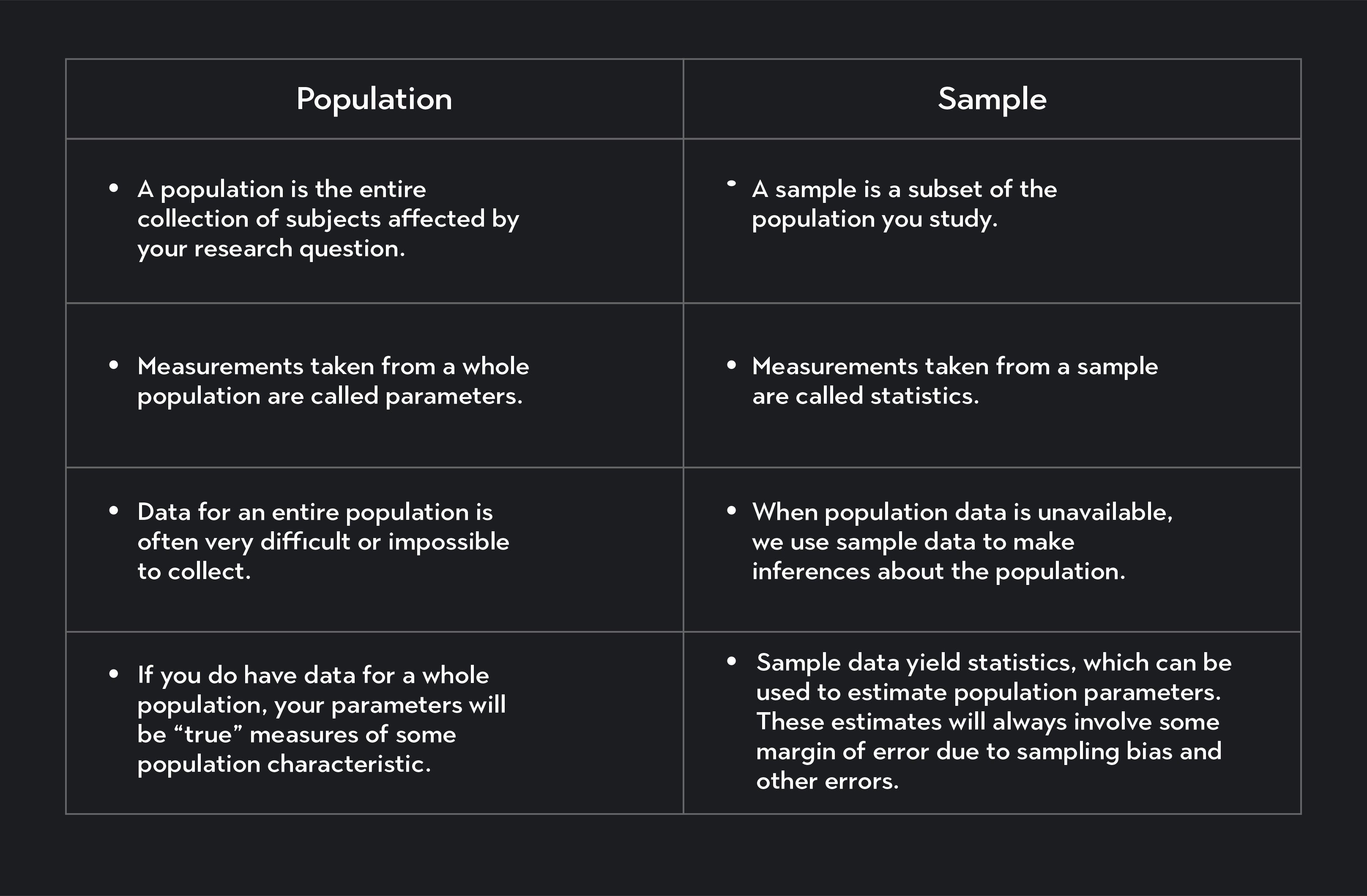 Population vs. Sample Table