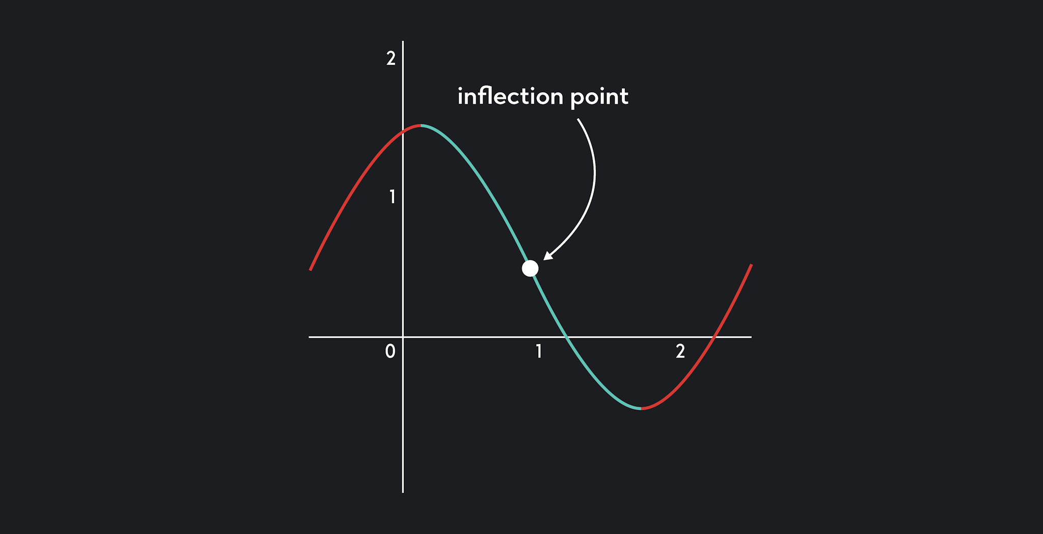 graph showing an inflection point