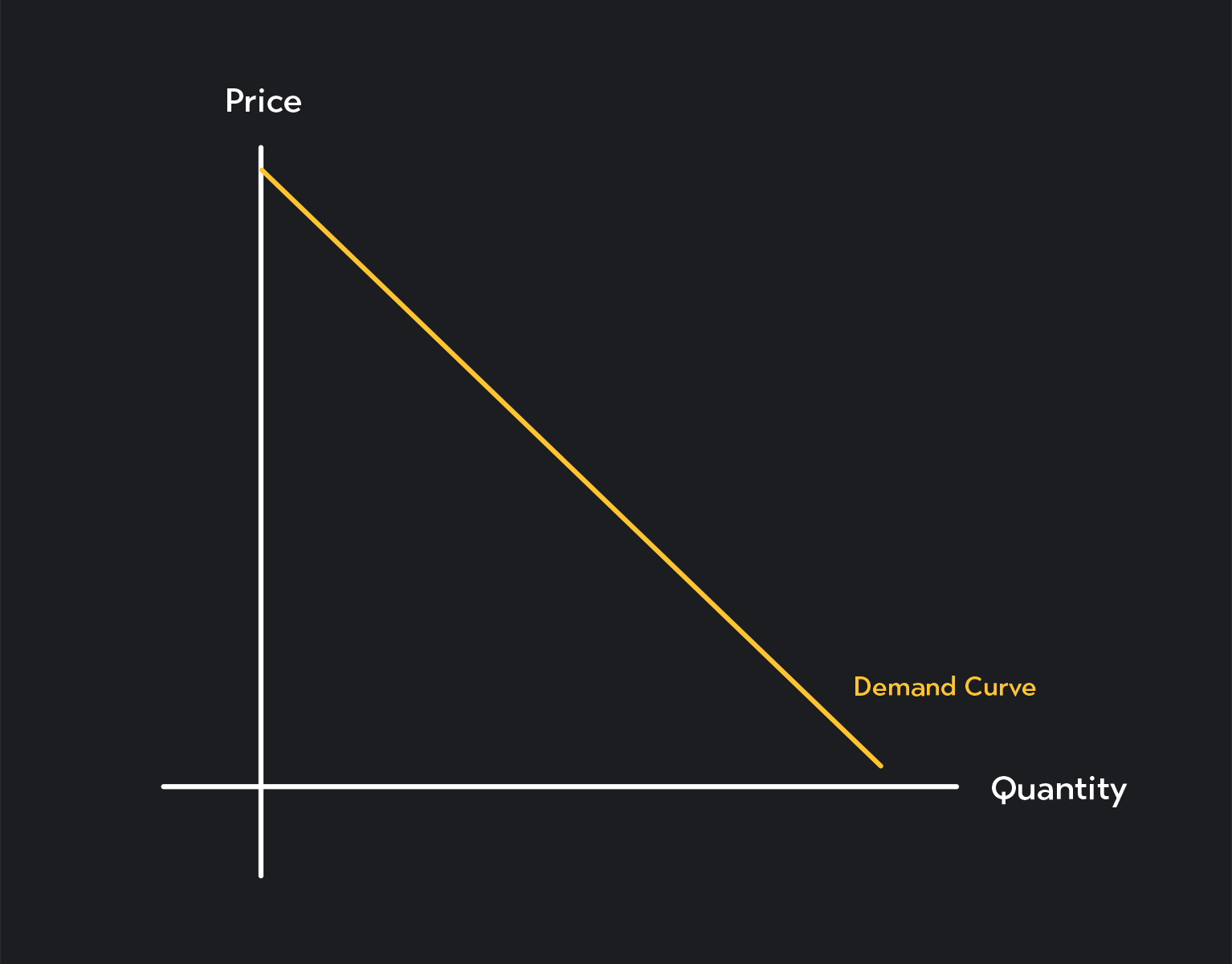 Graph showing the demand curve