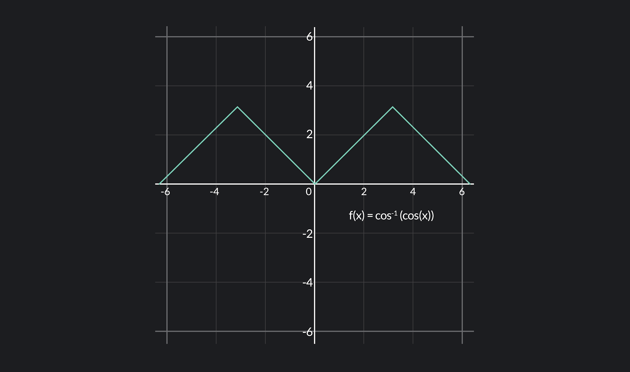 example of a function with corner points