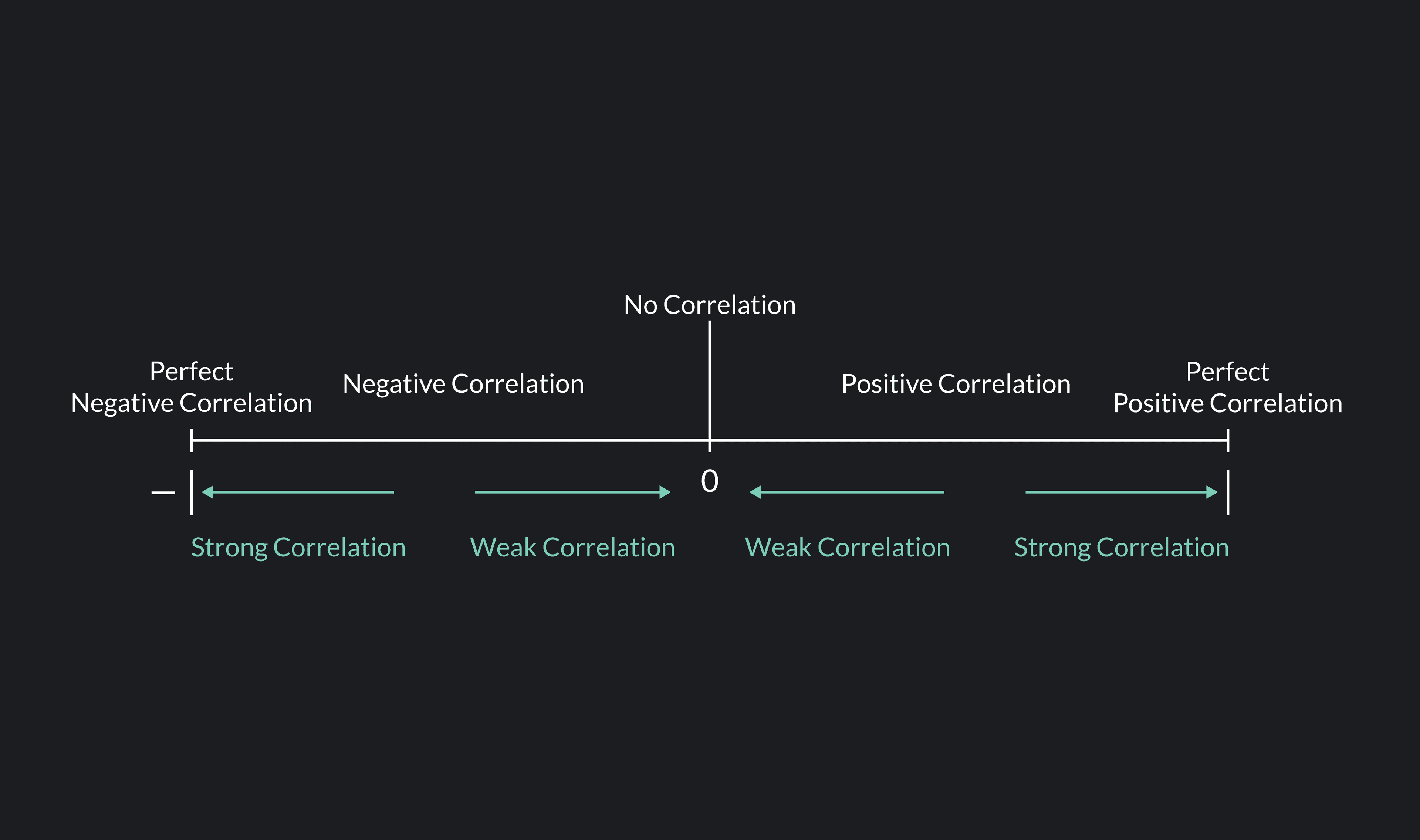 Outlier Graph Negative Correlation
