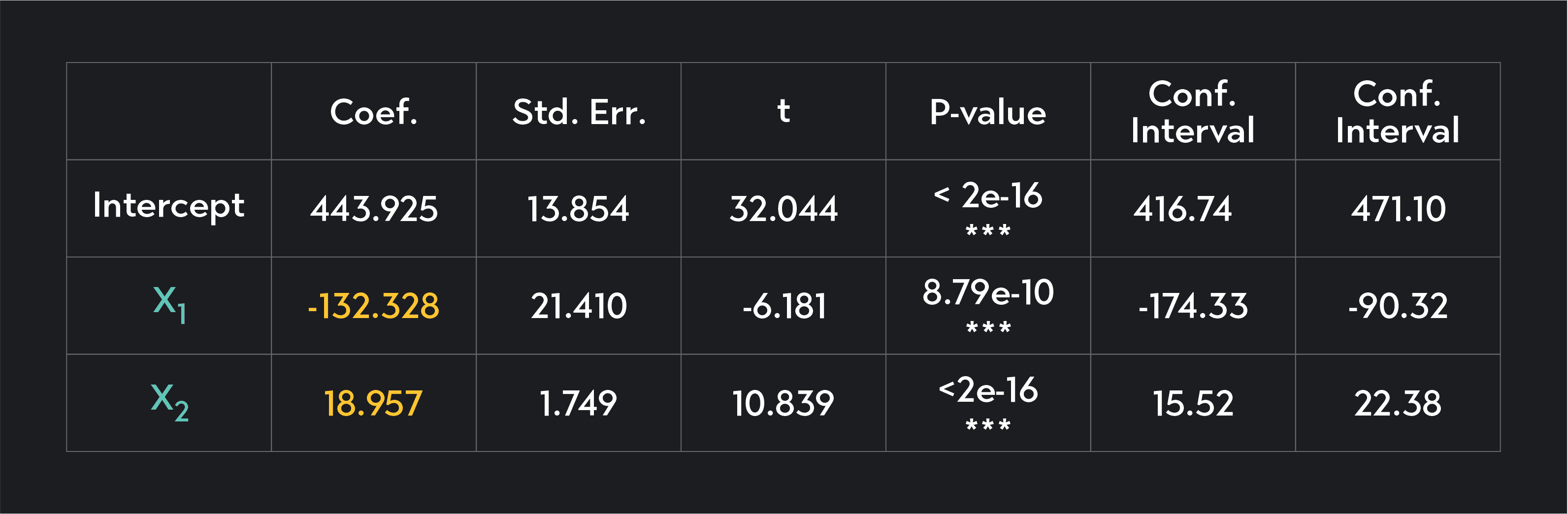 Table with independent variables listed in the first column and the coefficients on these variables listed in the second column