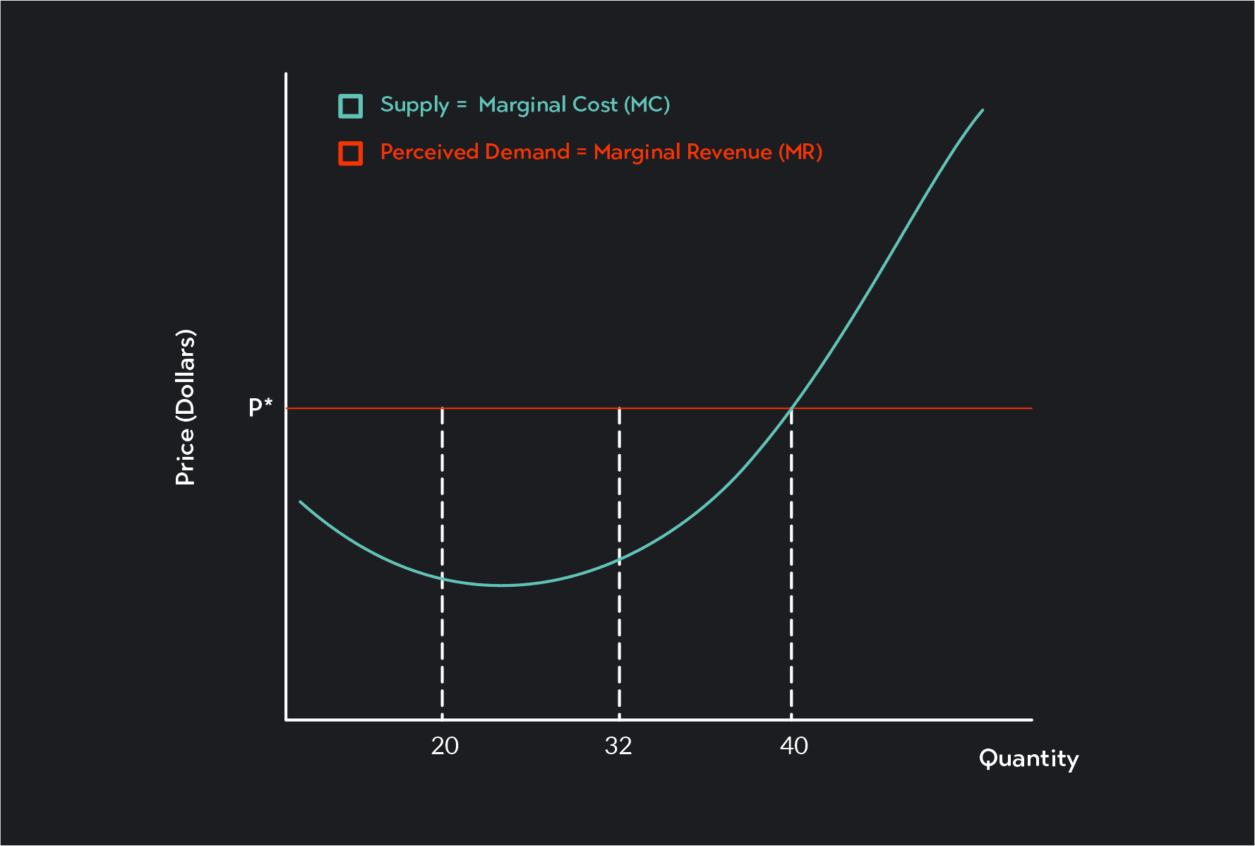The graph shows perceived demand and marginal costs for a perfectly competitive firm.