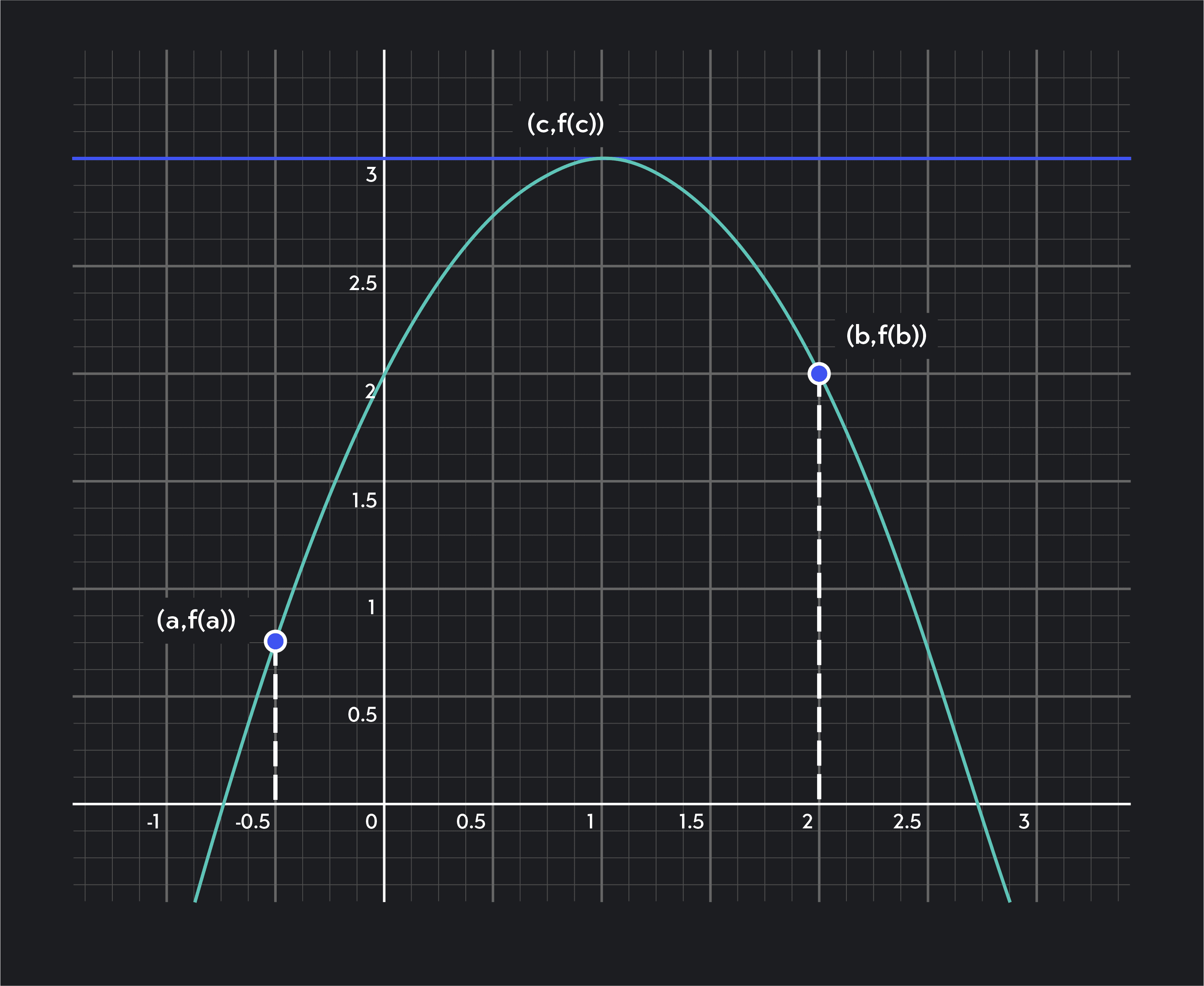 Graph showing converse of Rolle's Theorem being false