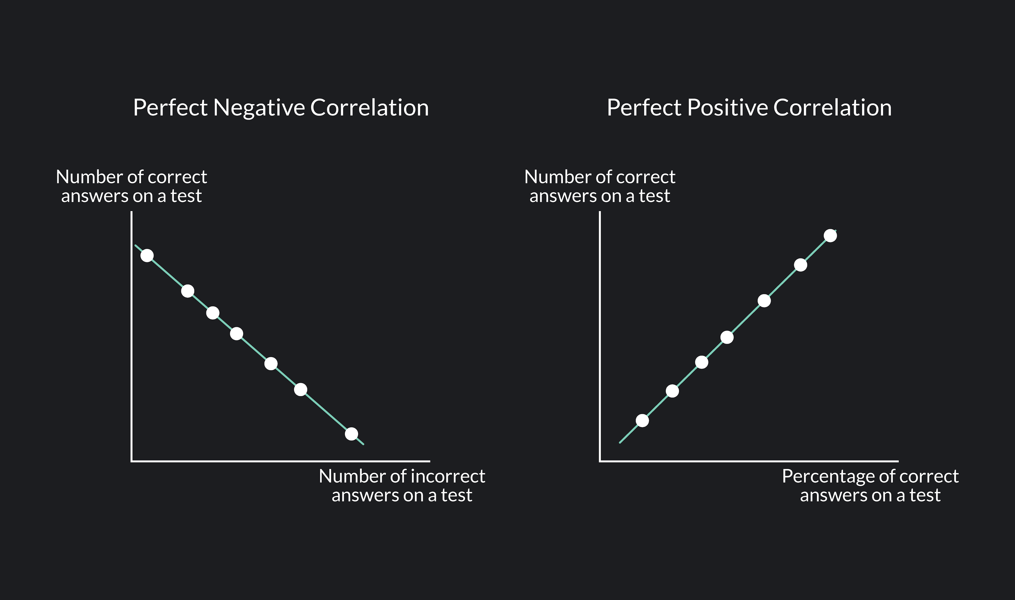 Perfect negative correlation compared to graph of perfect positive correlation