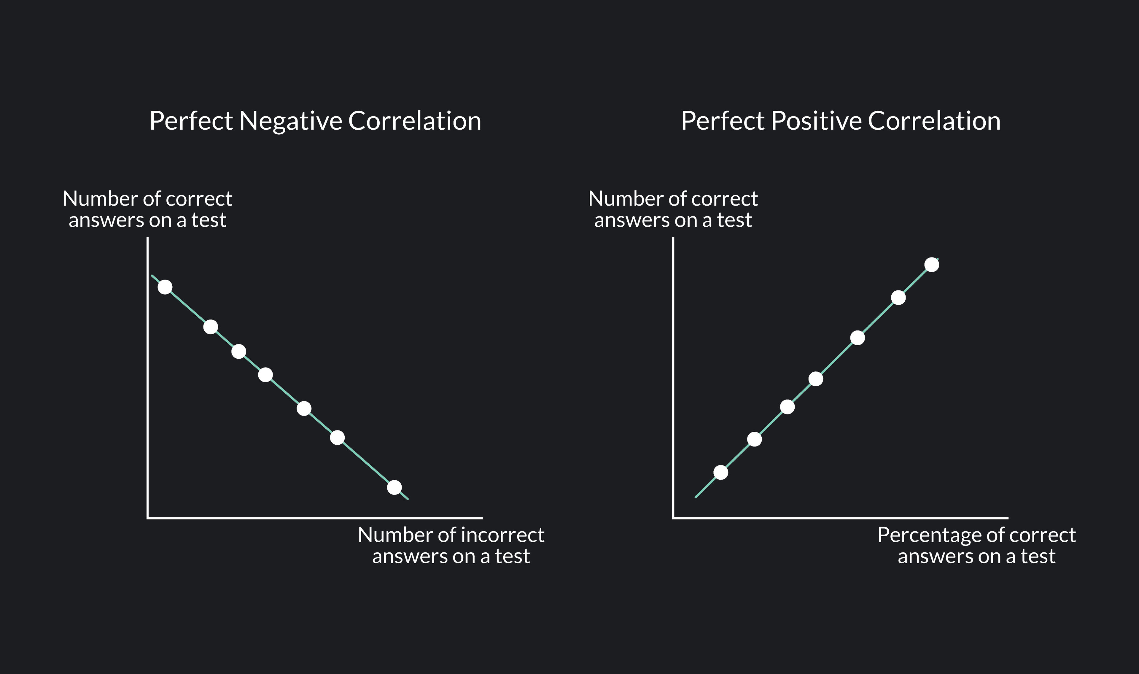 Perfect negative correlation compared to graph of perfect positive correlation