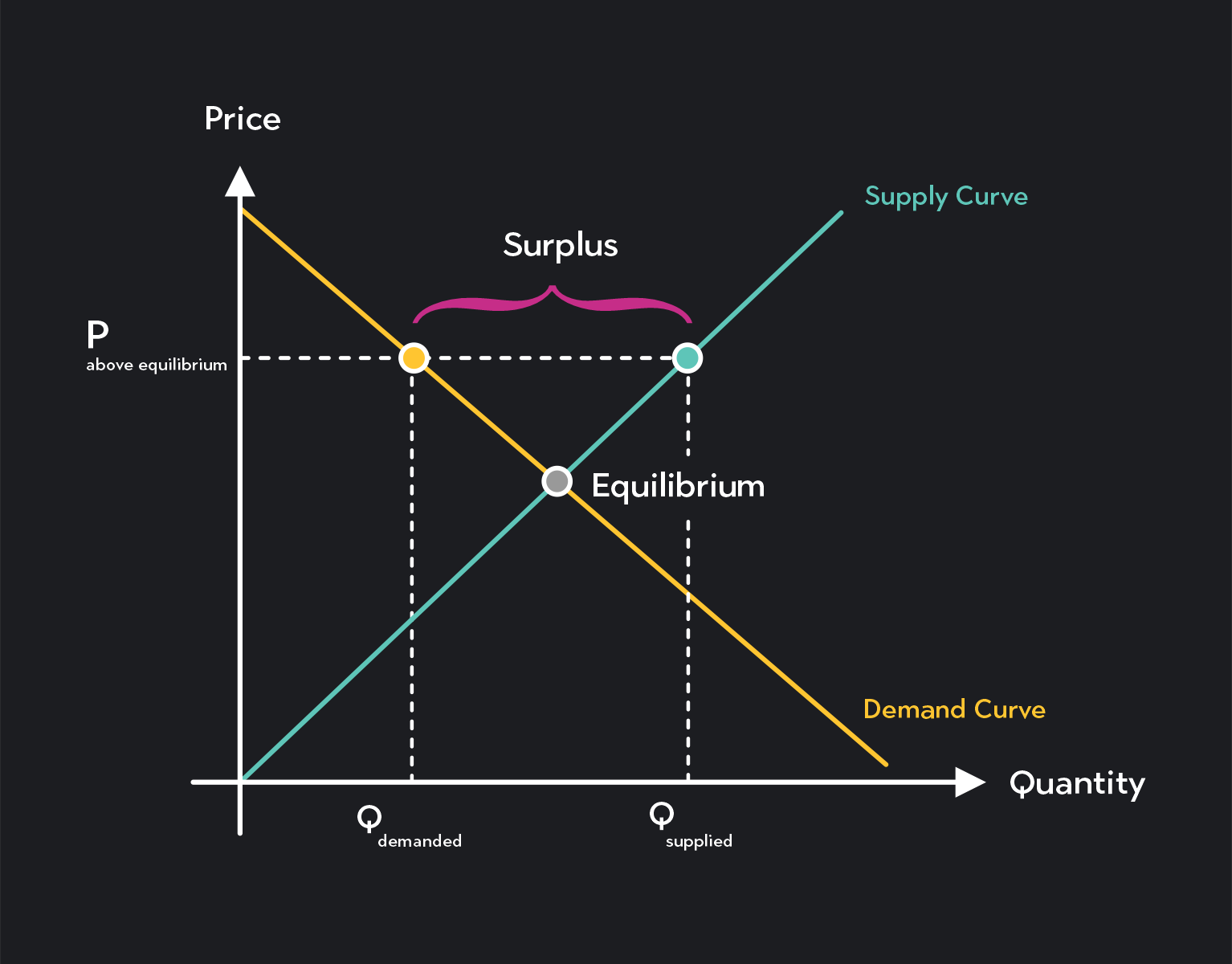 Graph showing that when the price is above equilibrium, there is a surplus
