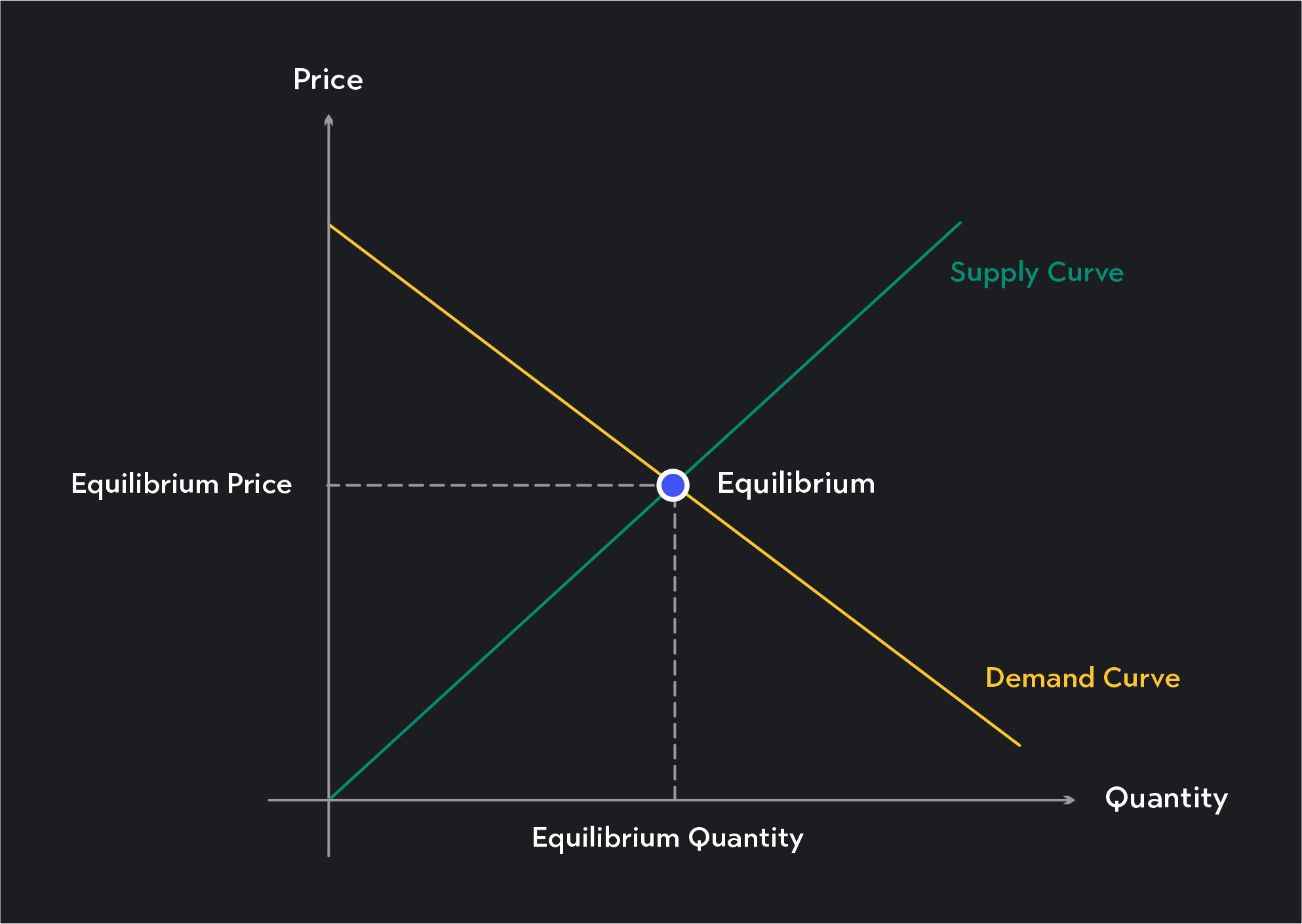 Equilibrium at the intersection of the upward-sloping supply curve and the downward-sloping demand curve on a supply and demand diagram