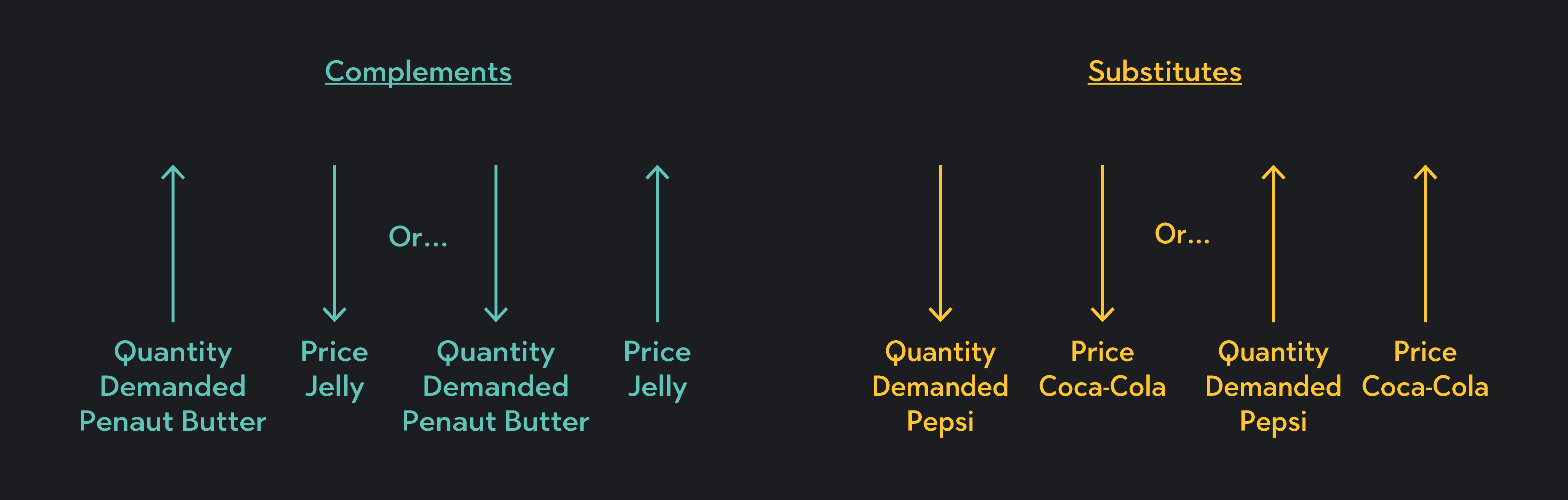 Graph example of complements and substitutes showing cross price elasticity of demand will be negative when two goods are complements