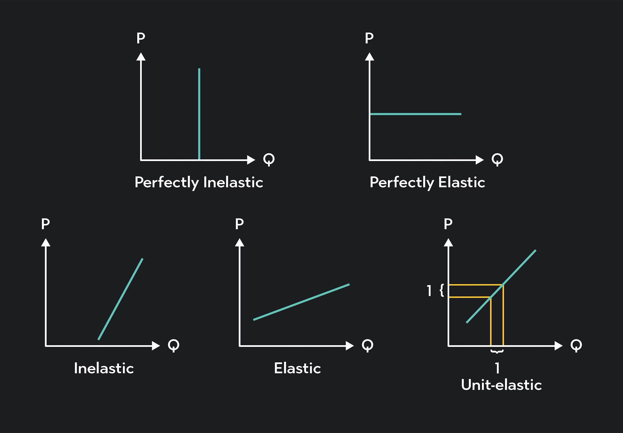 Graph showing types of price elasticity: perfectly inelastic, perfectly elastic, inelastic, elastic, unit-elastic
