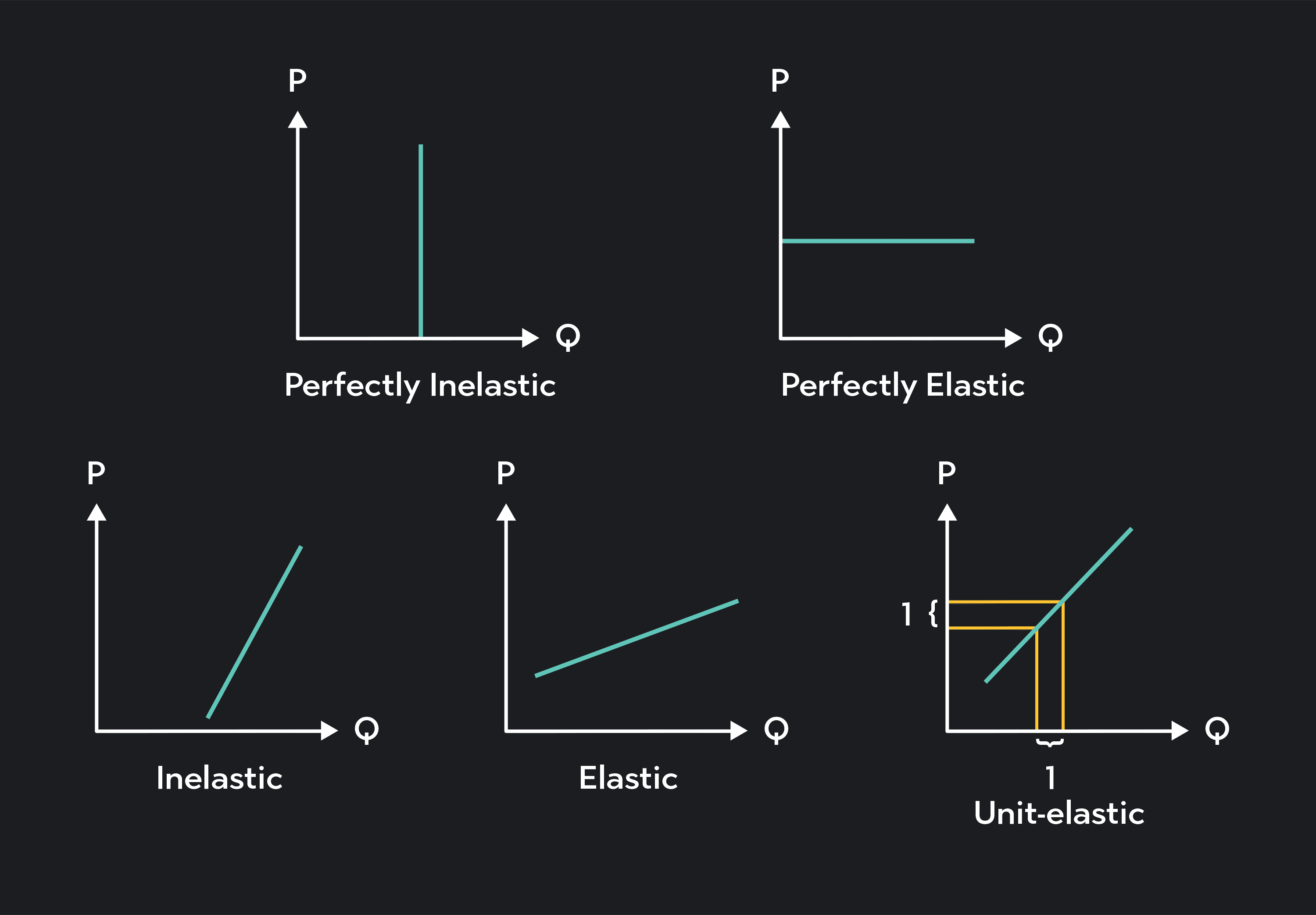 Graph showing types of price elasticity: perfectly inelastic, perfectly elastic, inelastic, elastic, unit-elastic