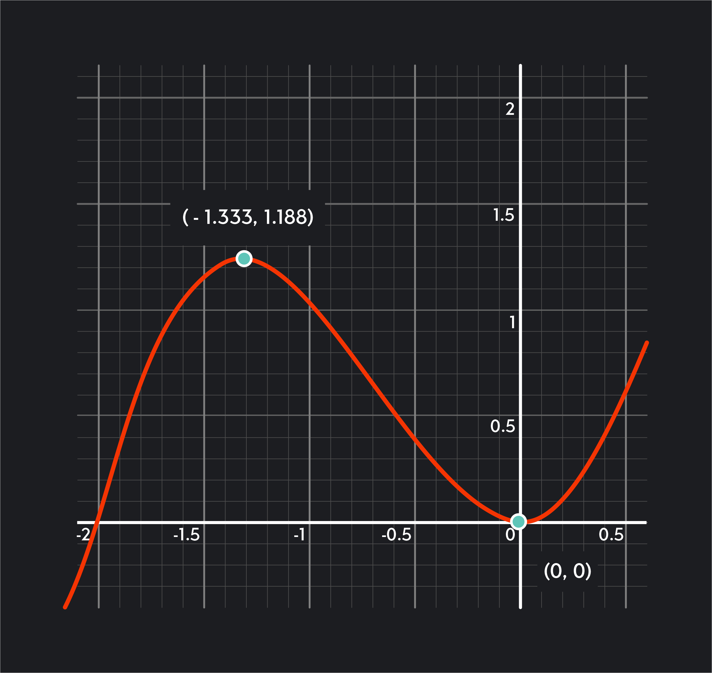 Graph showing y-coordinates of critical points