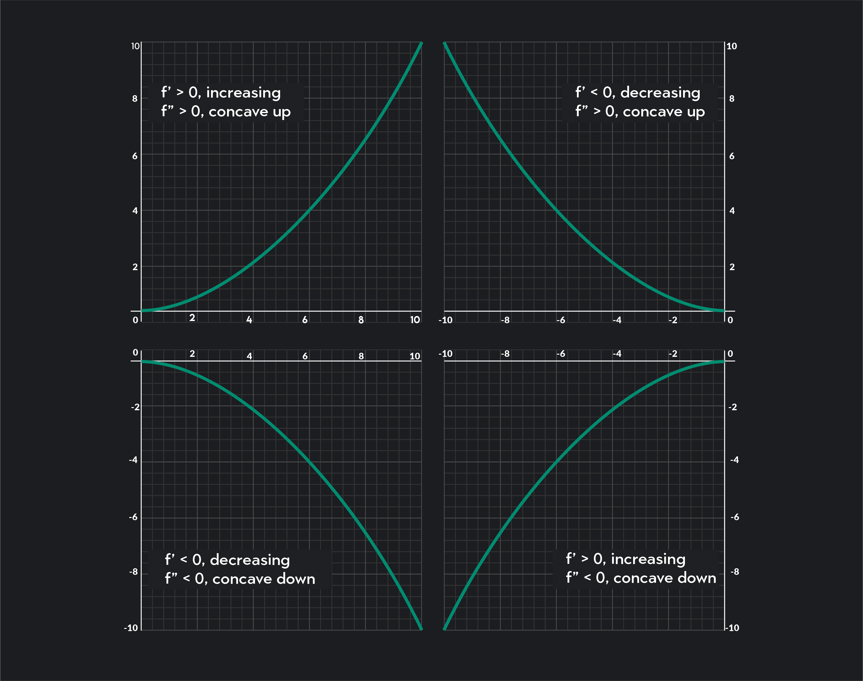 Graph showing 4 different types of curve behavior with a function is increasing or decreasing and being concave up or down