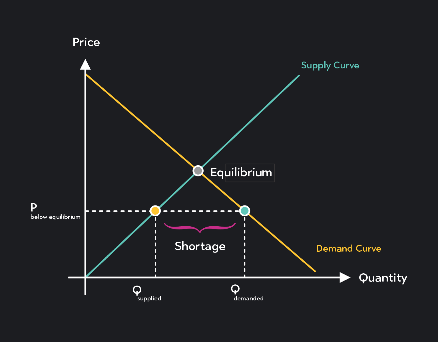 Graph showing that when the price is below equilibrium, there is a market shortage
