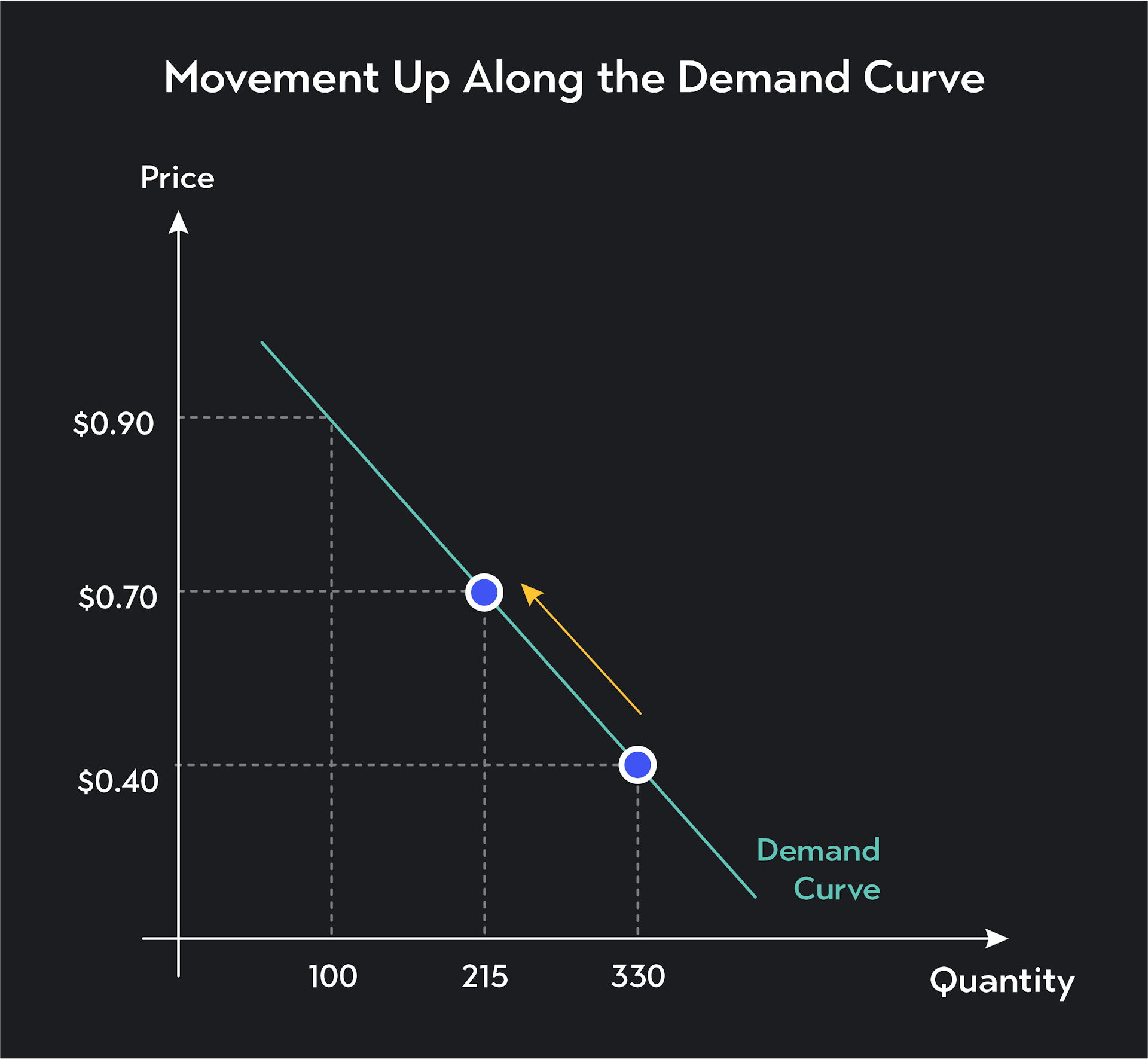 Graph shpwing movement up and to the left along a demand curve