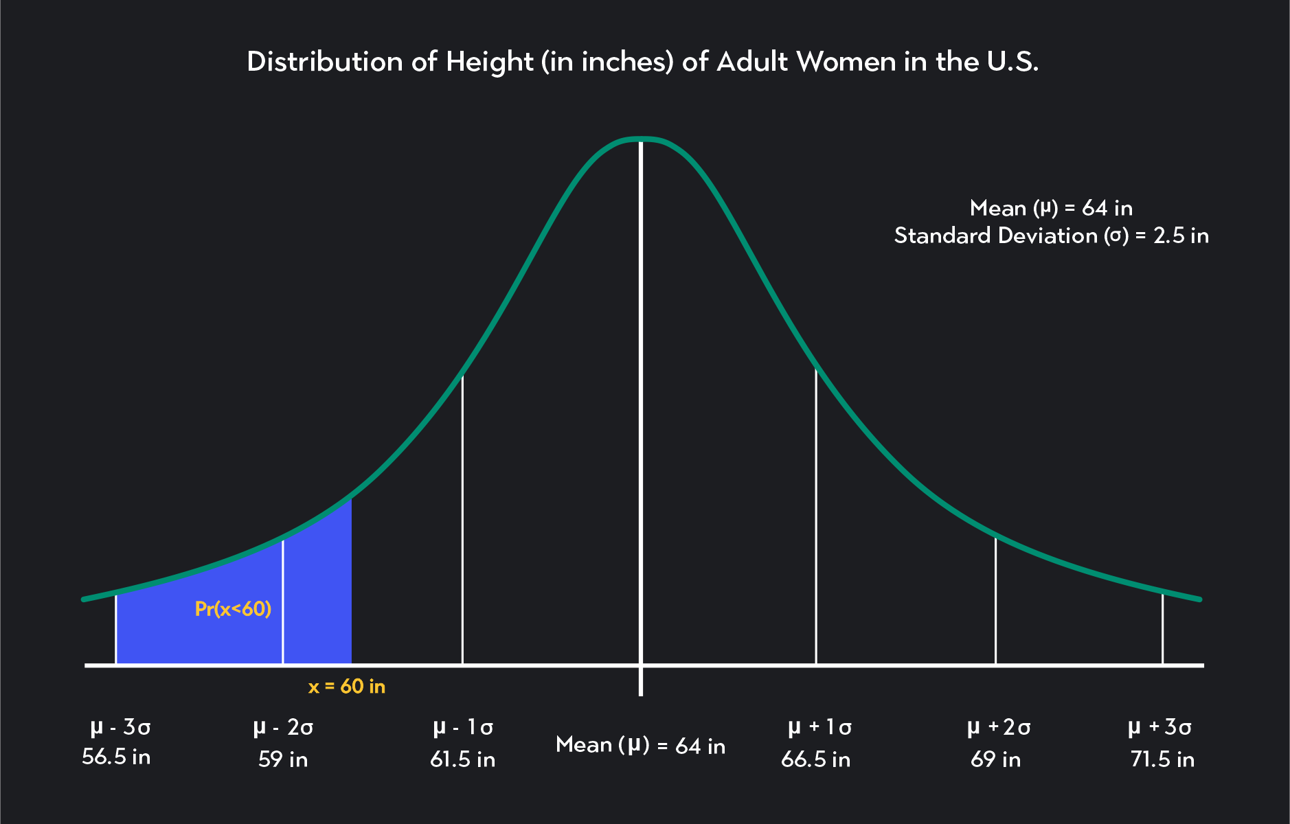 Normal Distribution graph showing the probability that an American woman will be less than 60 inches tall