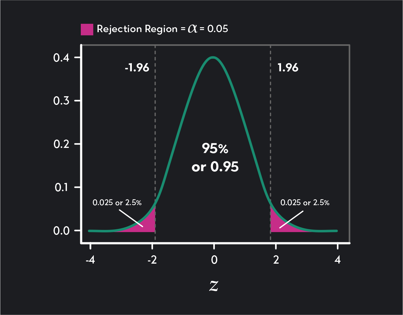 Graph showing a confidence interval of 0.95 (or 95%) between the two rejection regions.