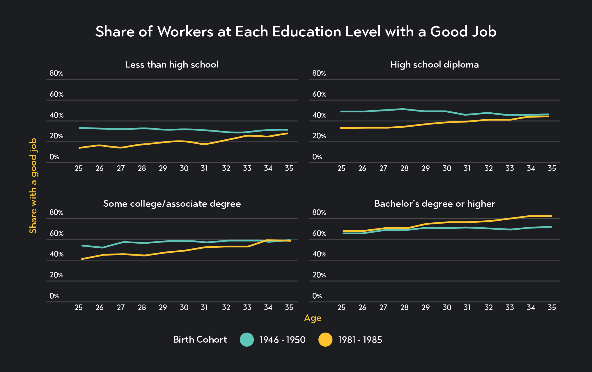 Graphic of the share of workers at each education level with a good job