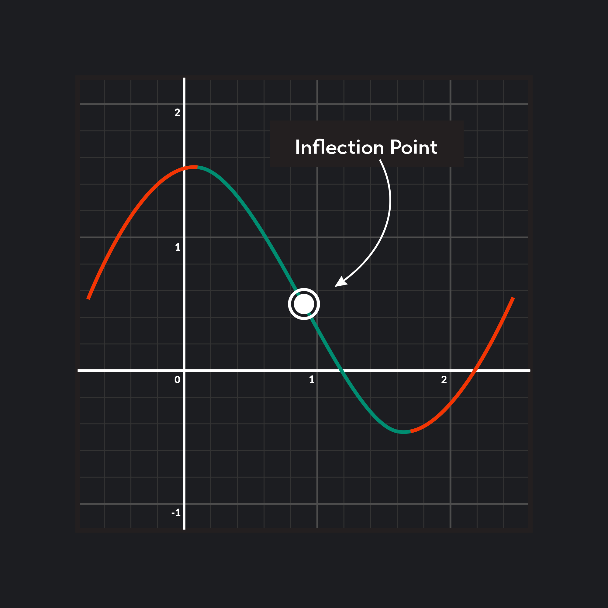 Inflection Point shown on a graph