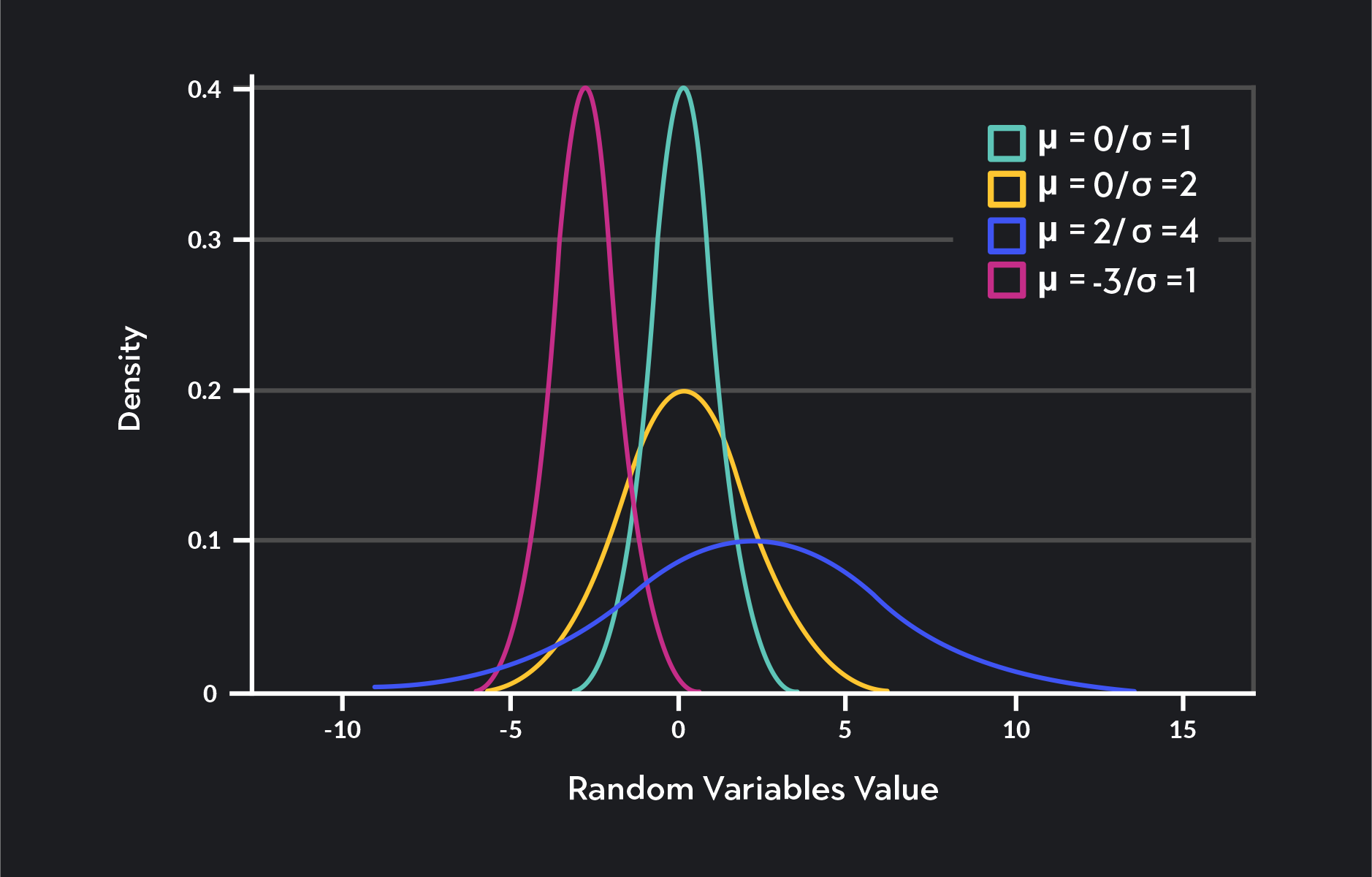 Graph showing examples of some normal distributions
