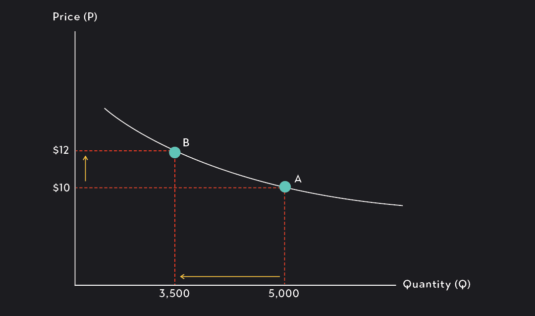 A chart that depicts aspects of the relationship between Price (P) and Quantity (Q)