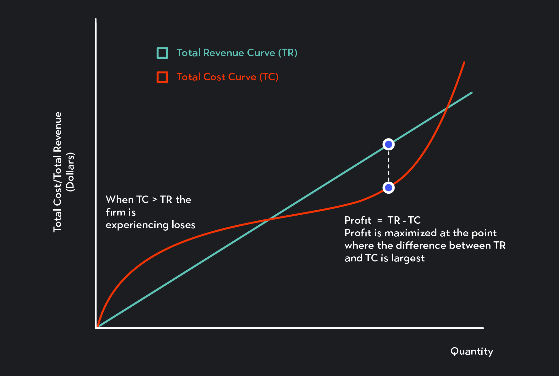 A firm’s total cost curve and total revenue