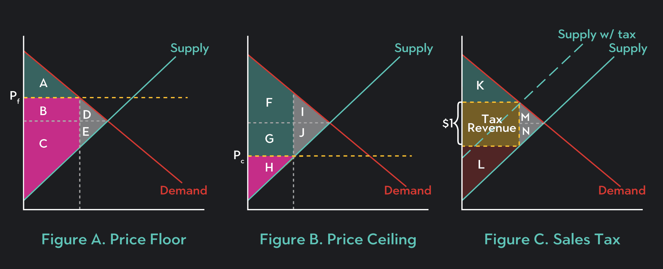 Graph A showing price floor affecting surplus. Graph B showing price ceiling affecting surplus. Graph C showing sales tax affecting surplus. 