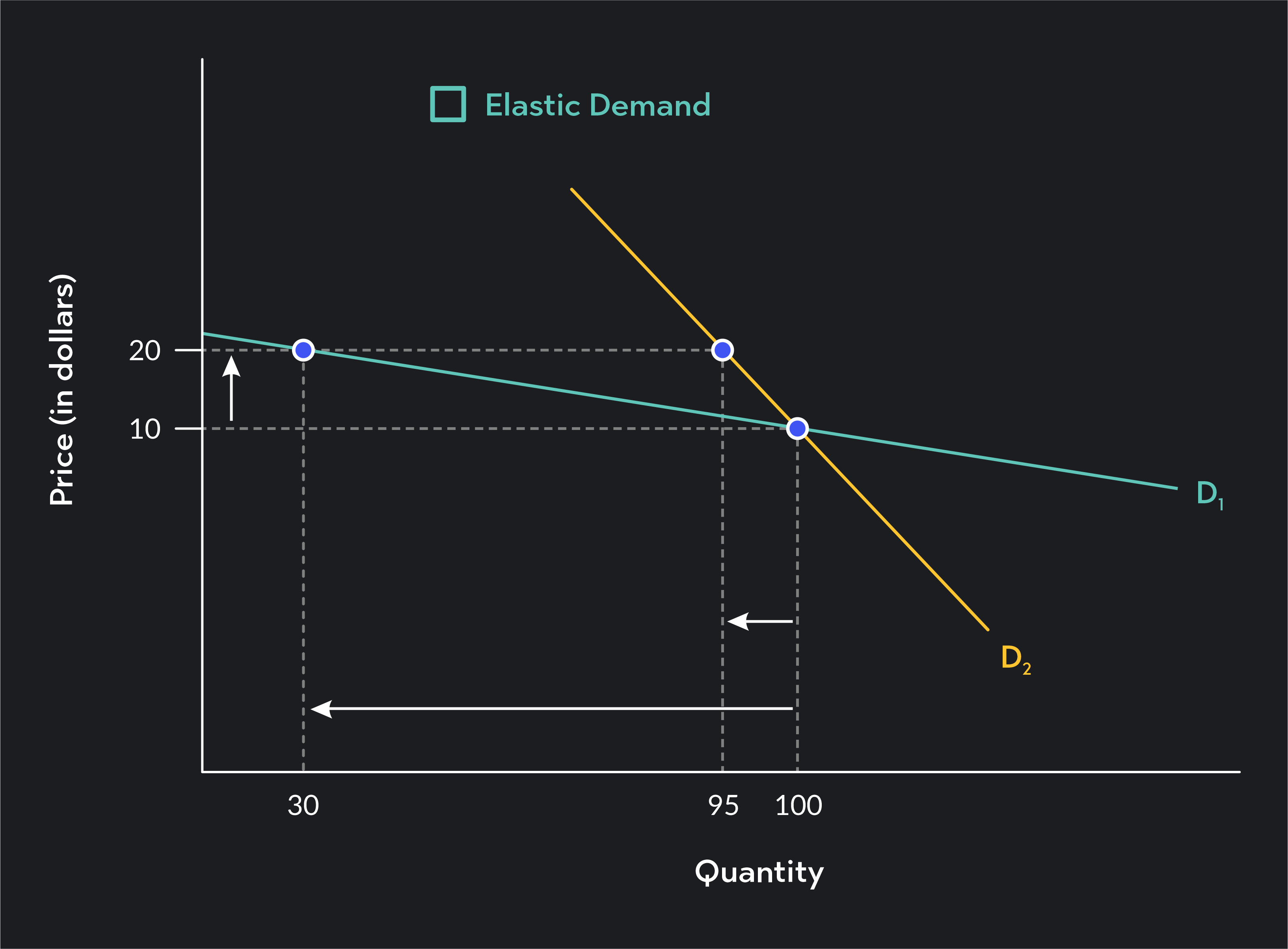Graph showing pink line as inelastic demand curve and a blue line as elastic demand curve.